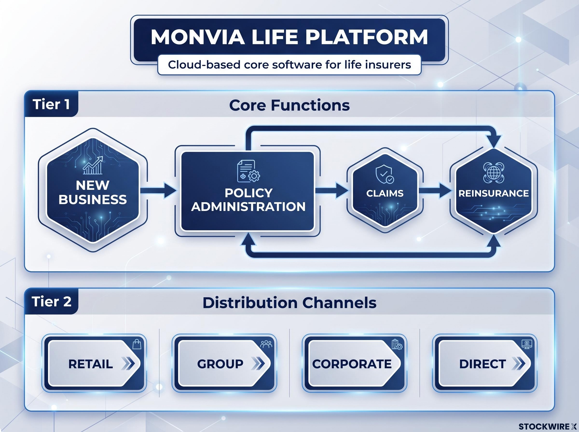 Monvia Life Platform Capabilities Overview