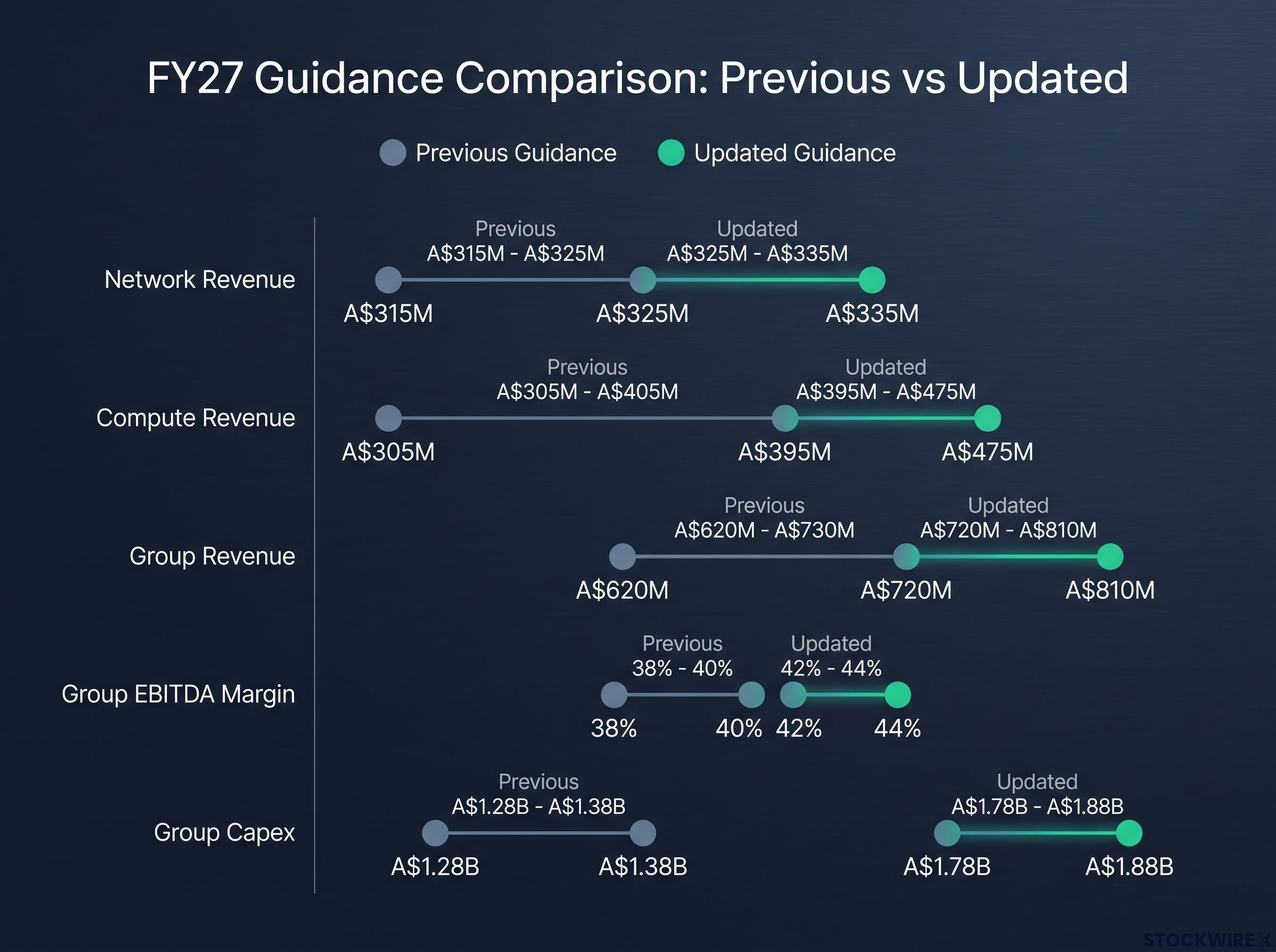 Megaport FY27 Guidance Upgrade Comparison
