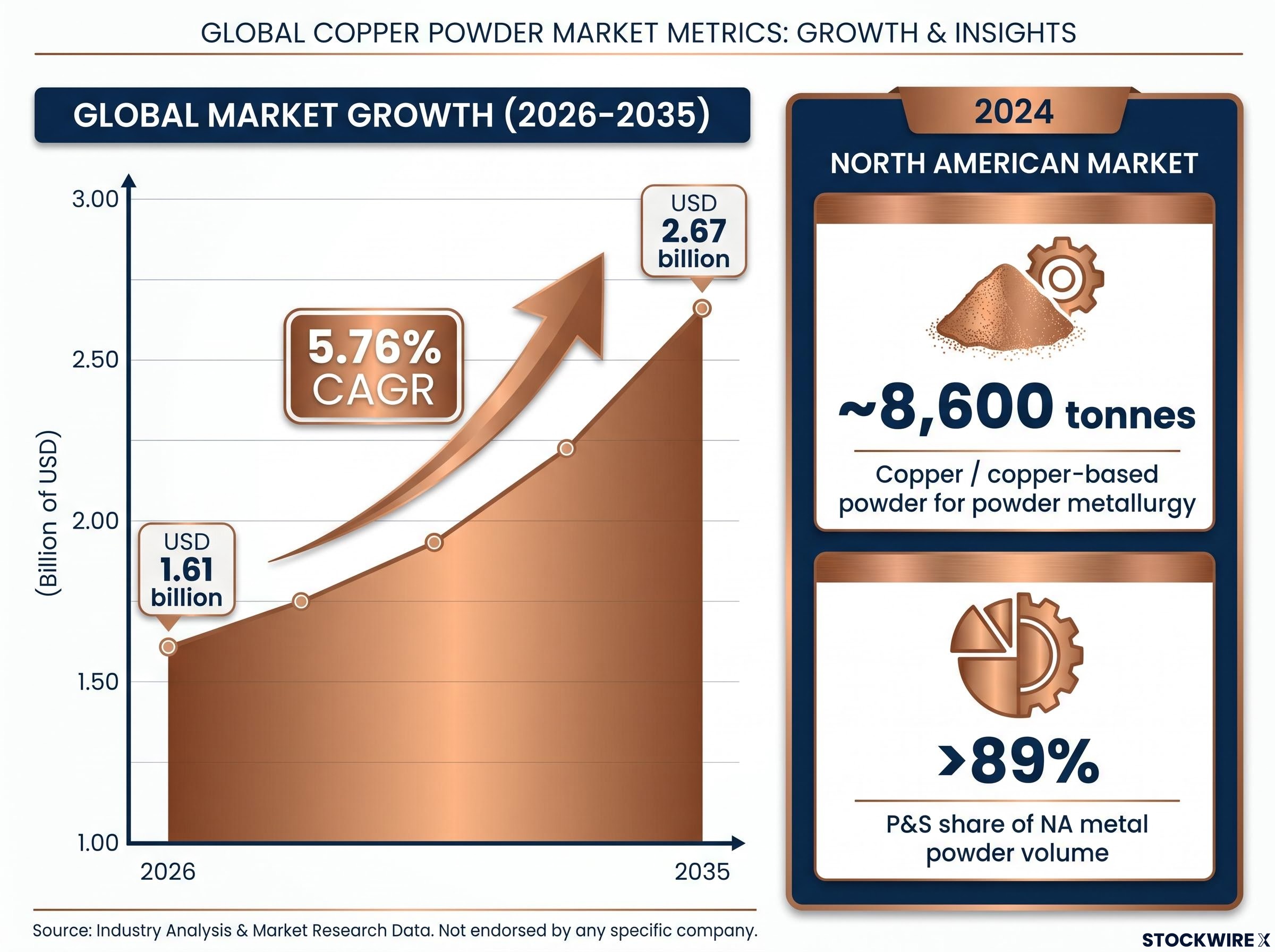 North American and Global Copper Powder Market Metrics