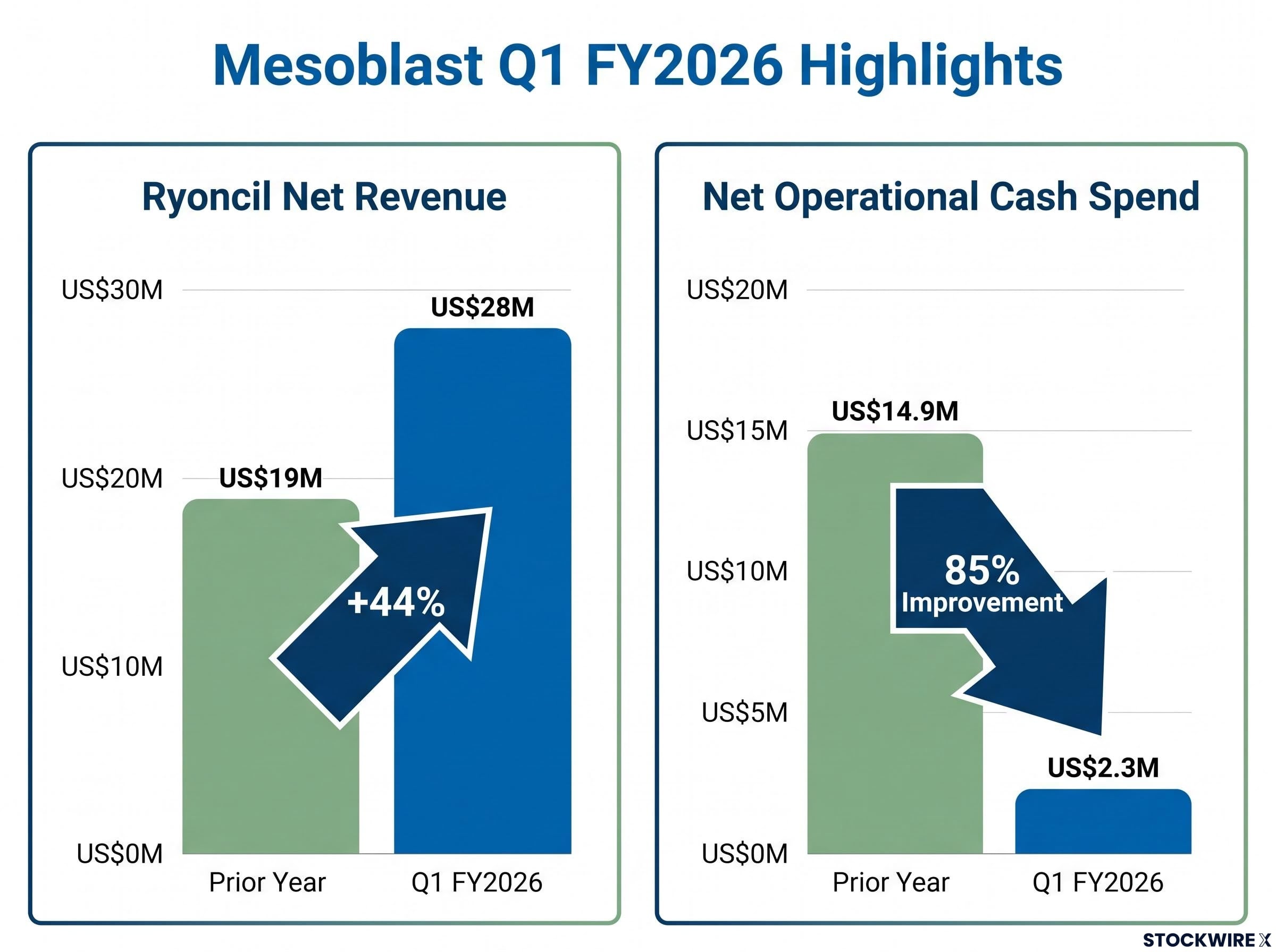 Mesoblast Q1 FY2026 Financial Highlights
