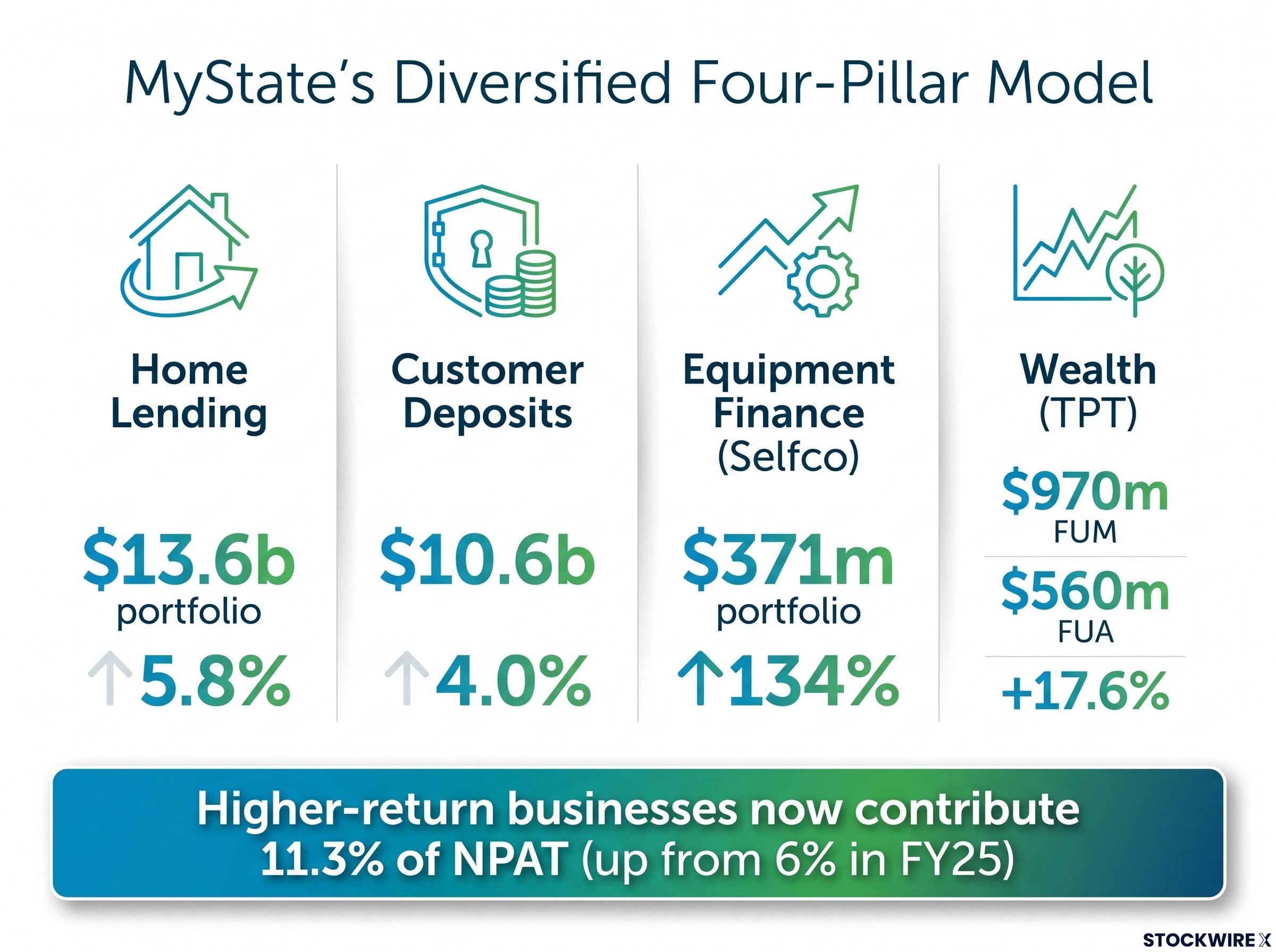 MyState's Four-Pillar Business Model