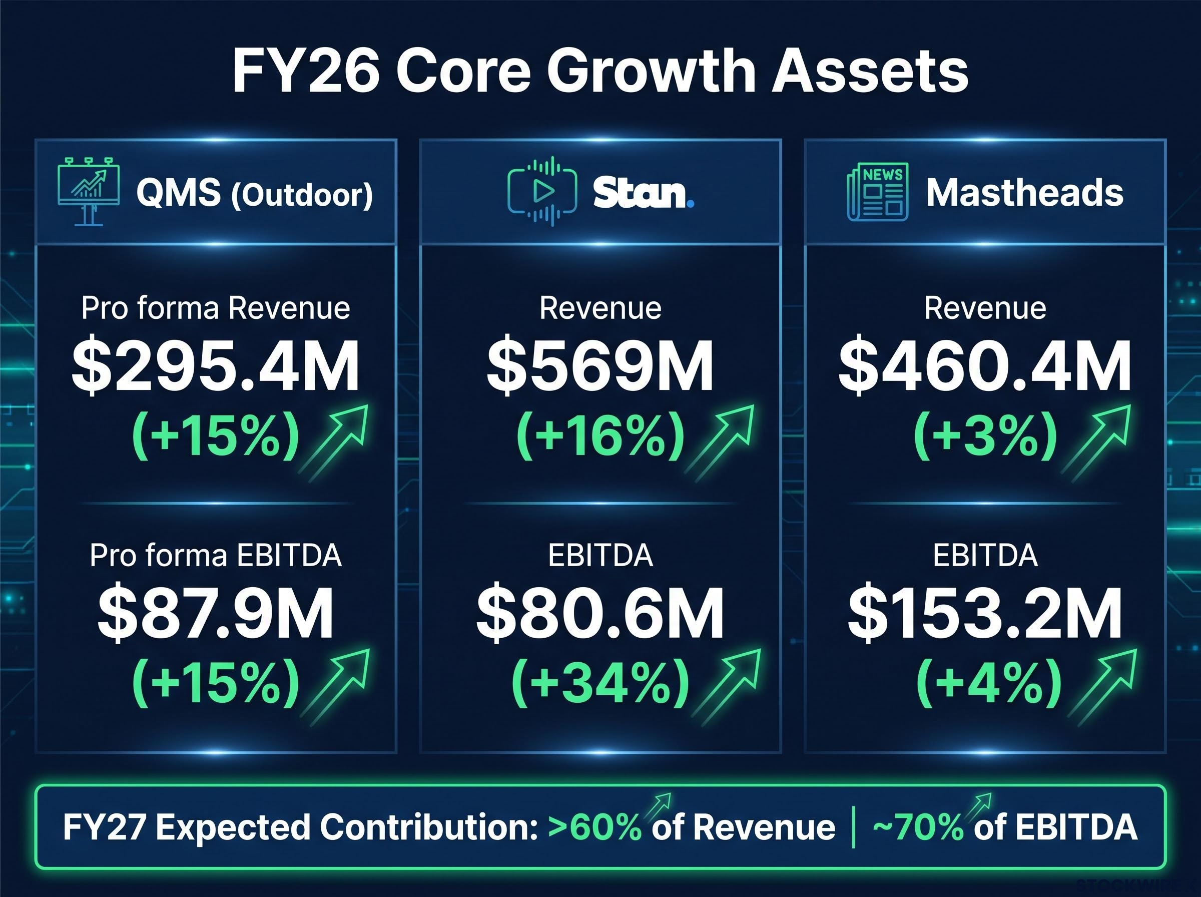 FY26 Growth Assets Dashboard: QMS, Stan, and Mastheads