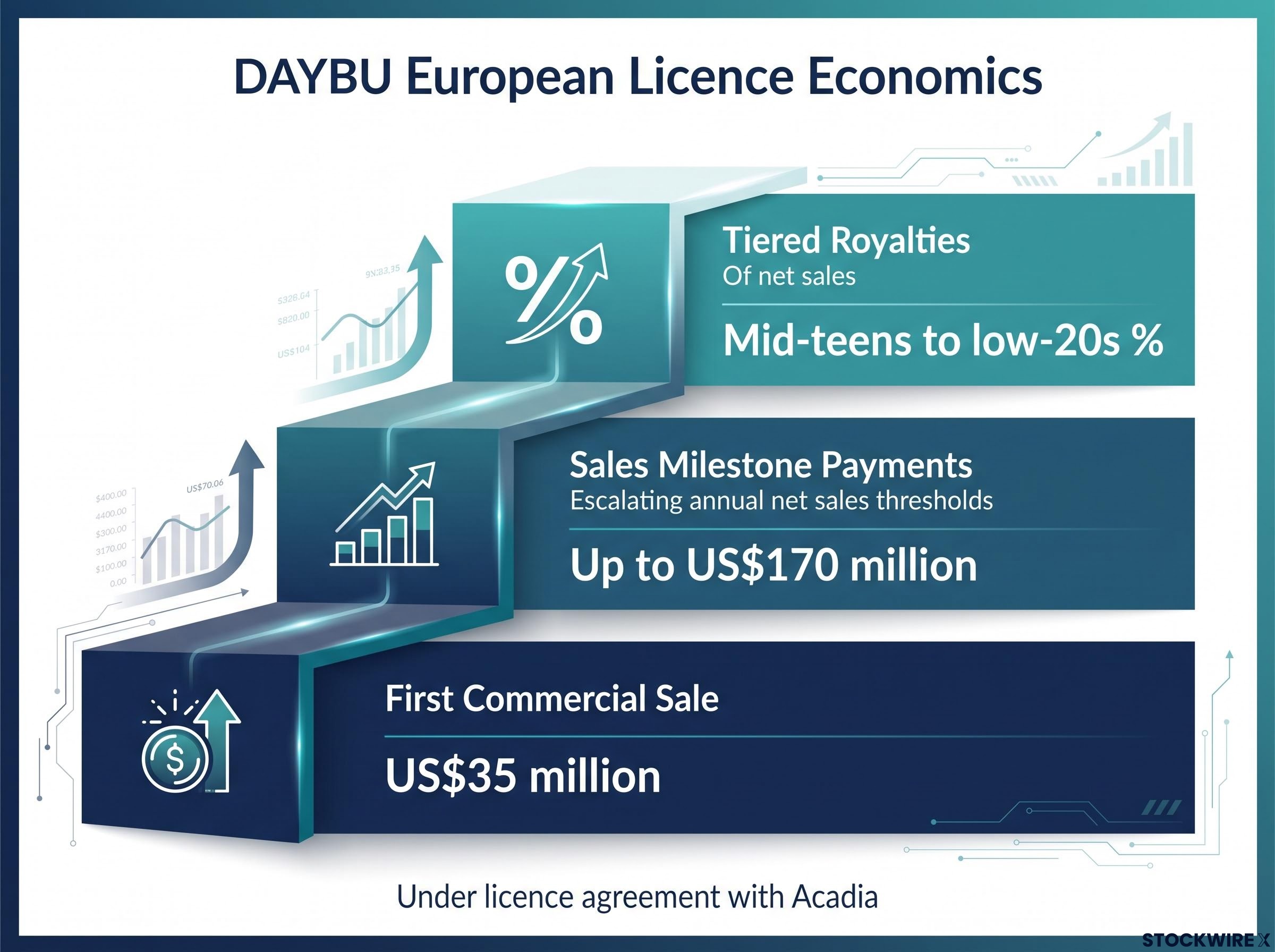 Neuren's DAYBU European Licence Economics