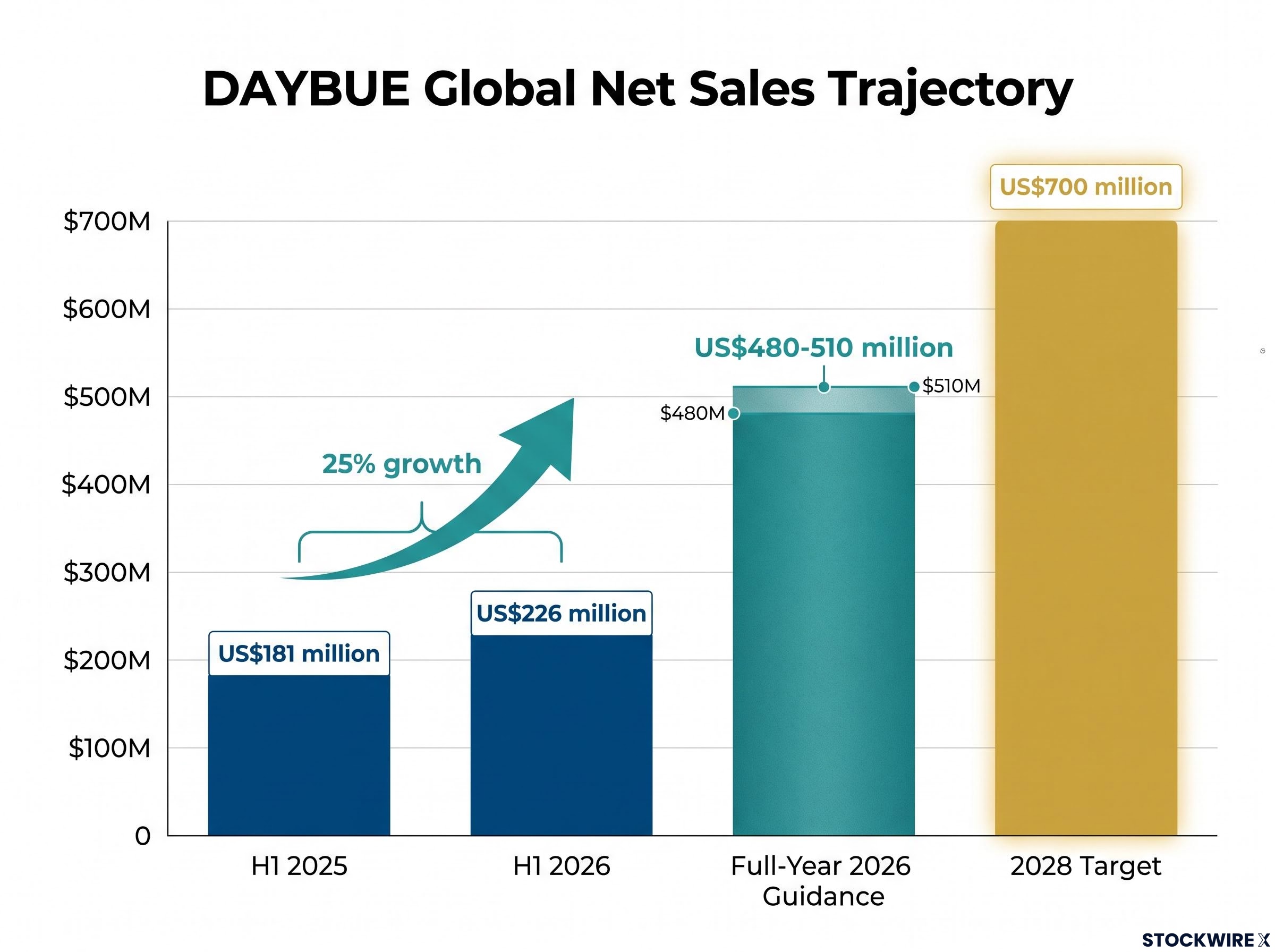 DAYBUE Global Net Sales Trajectory