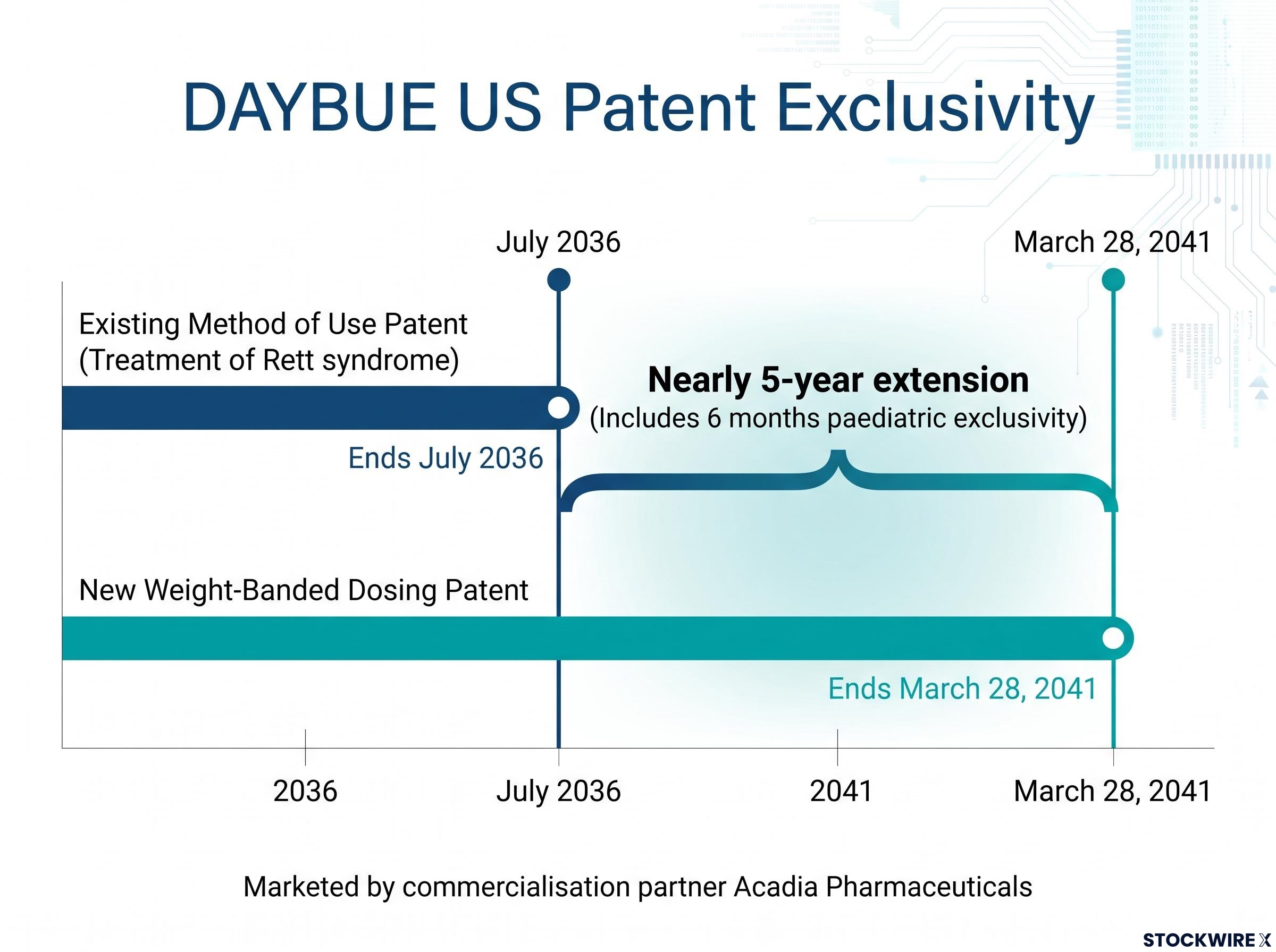 DAYBUE US Patent Exclusivity Timeline