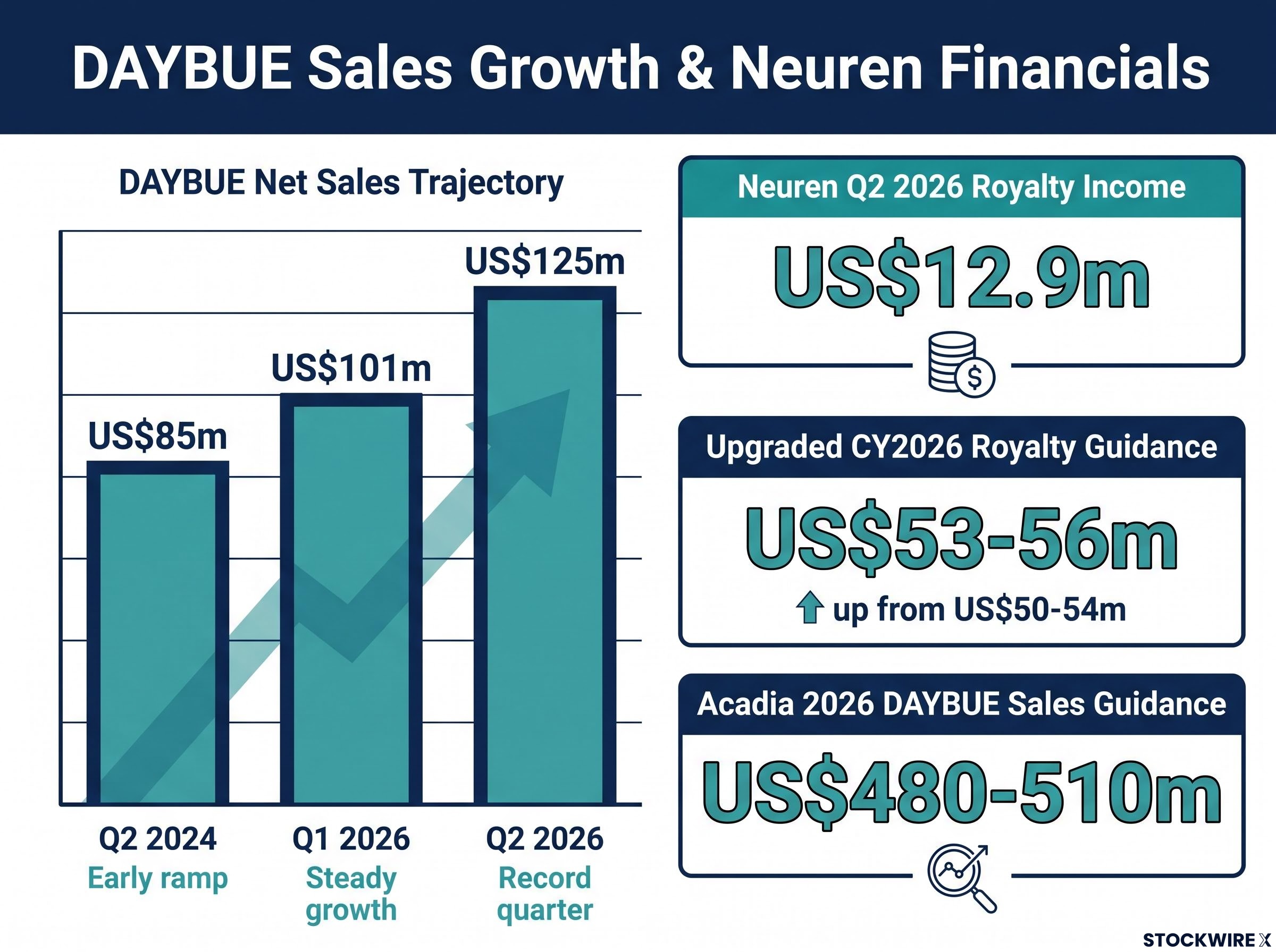 DAYBUE Net Sales & Neuren Financial Upgrades