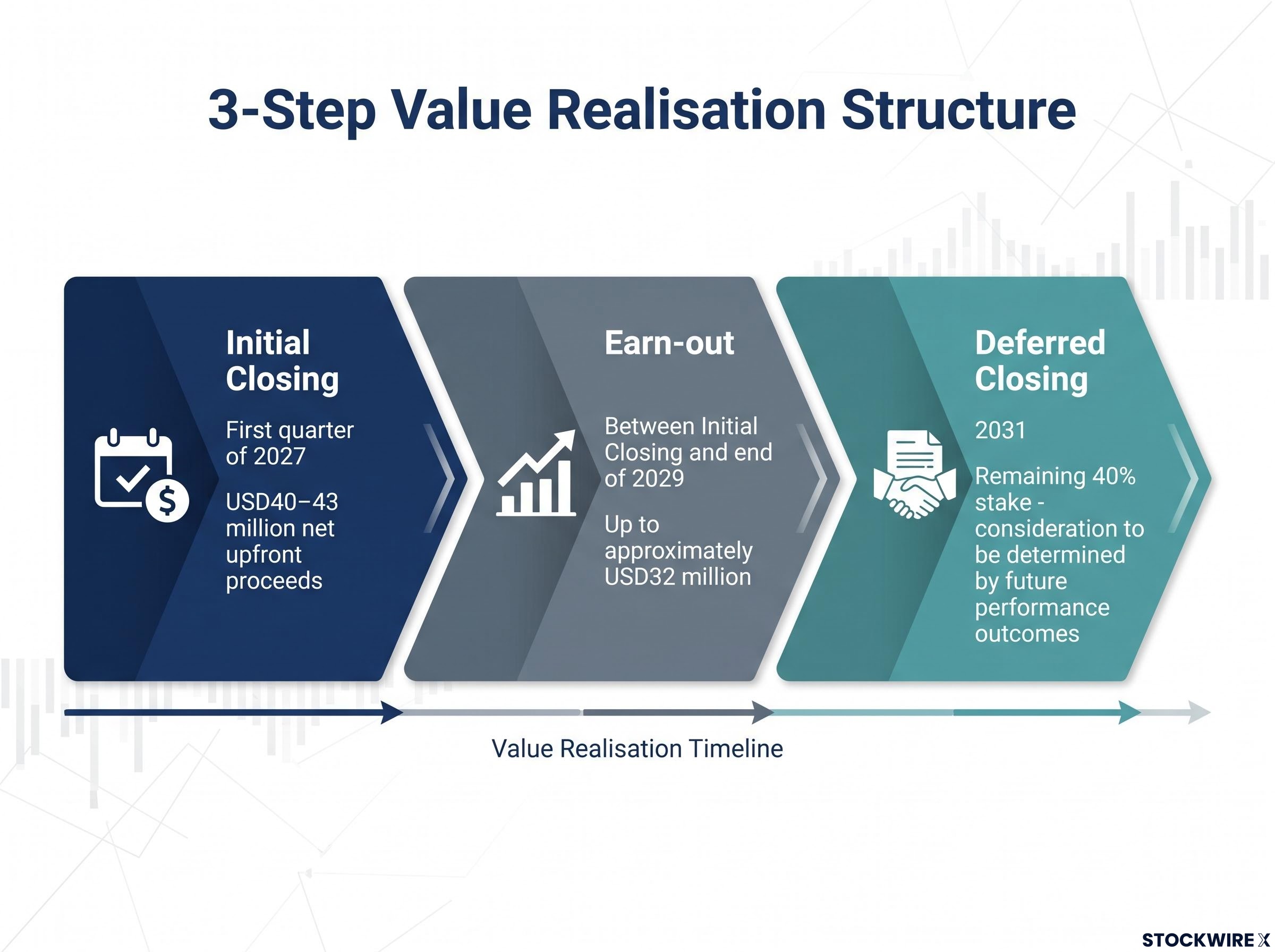 NGI Value Realisation Timeline