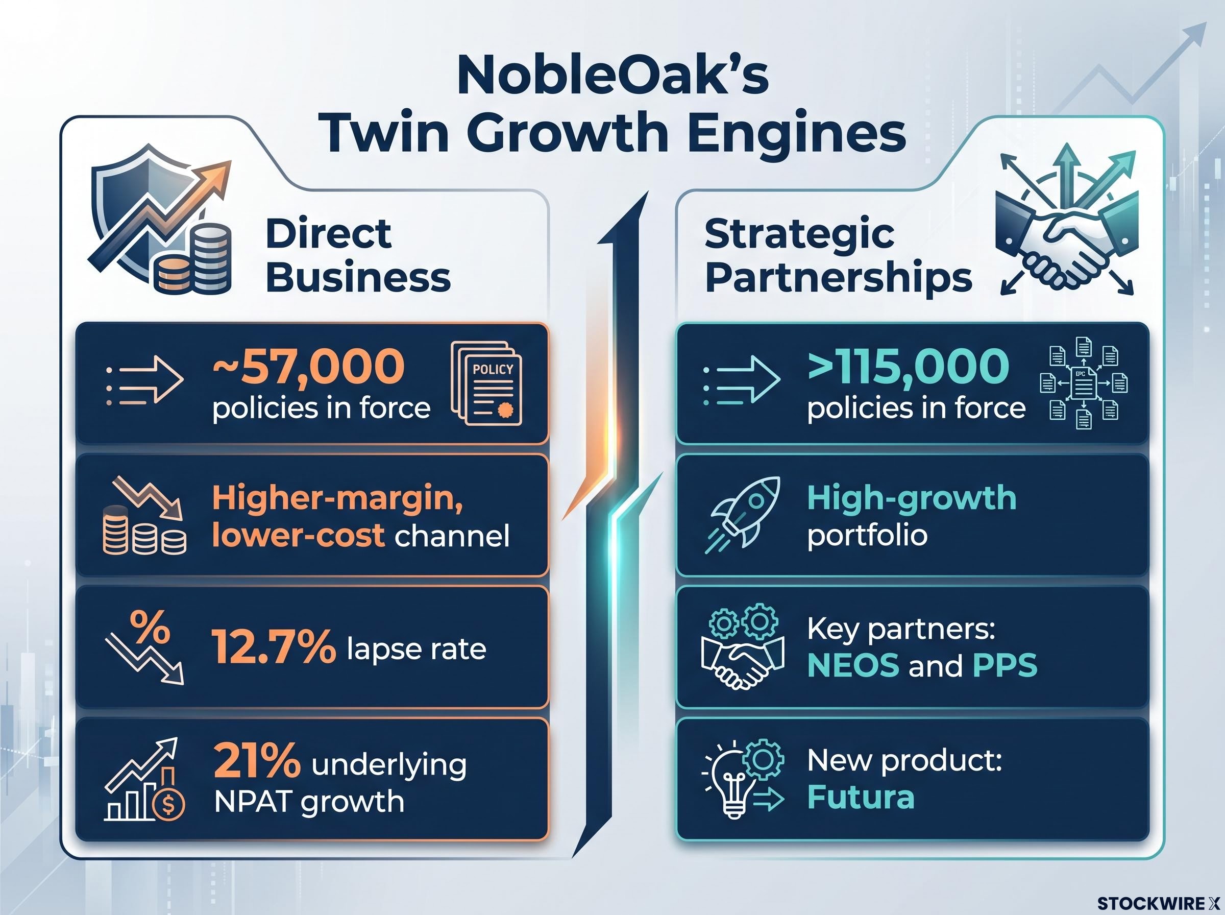 NobleOak's Twin Growth Engines