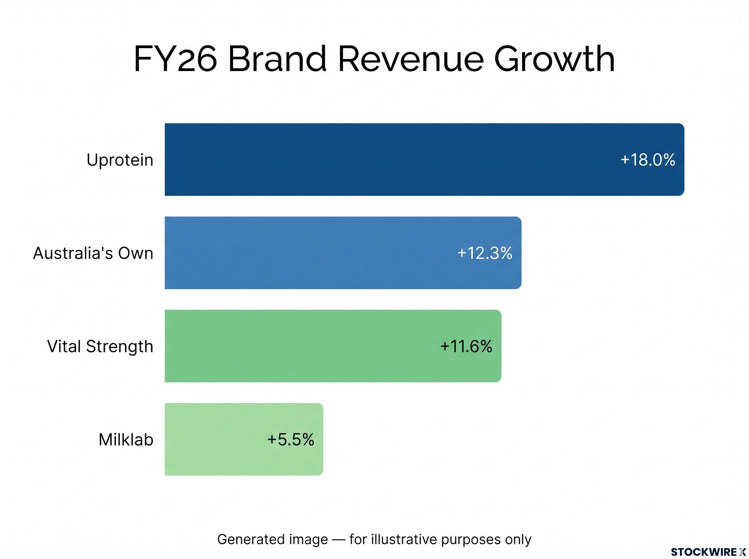 Noumi Portfolio Brand Revenue Growth