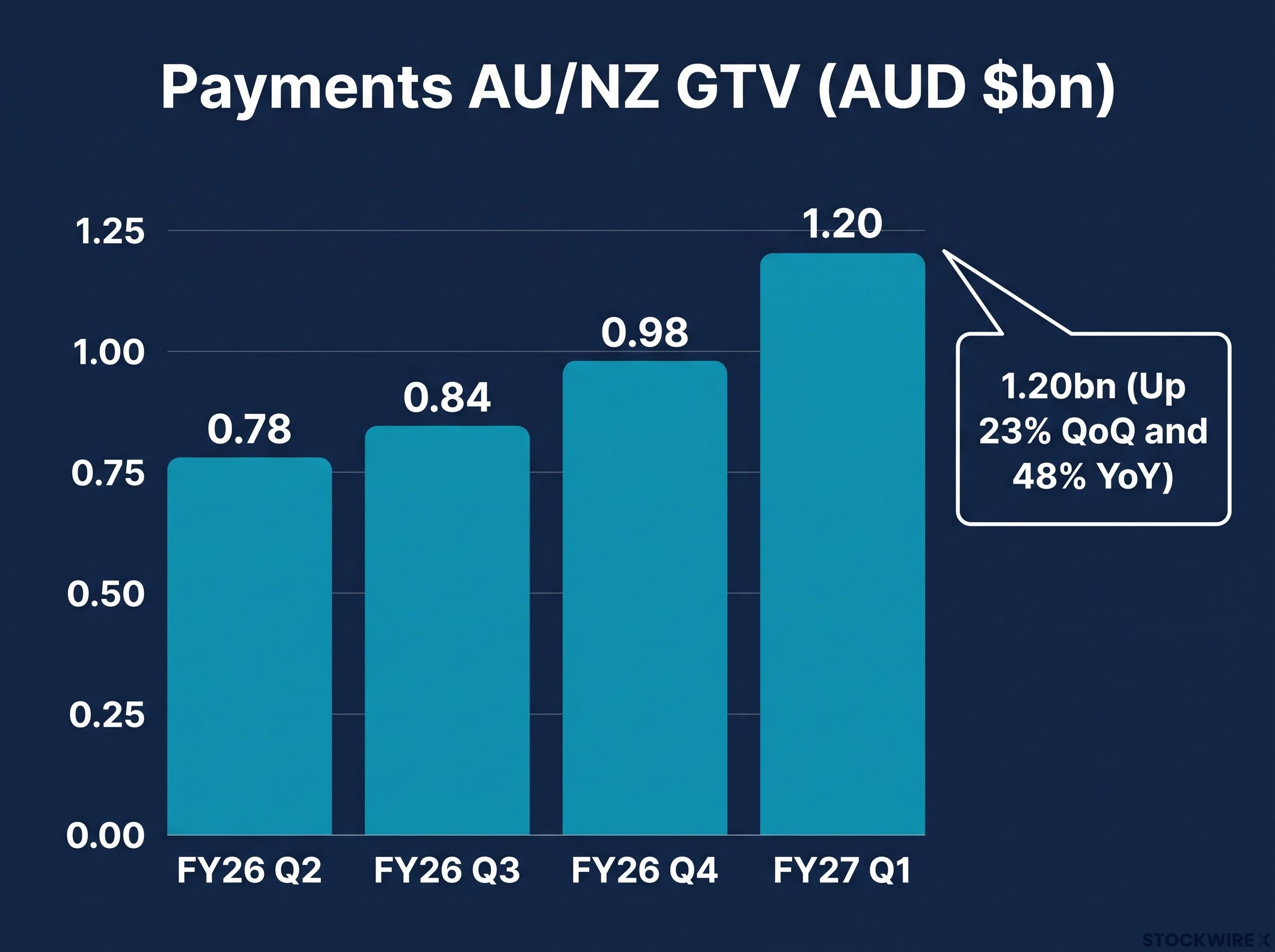 Novatti Payments AU/NZ GTV Growth Chart
