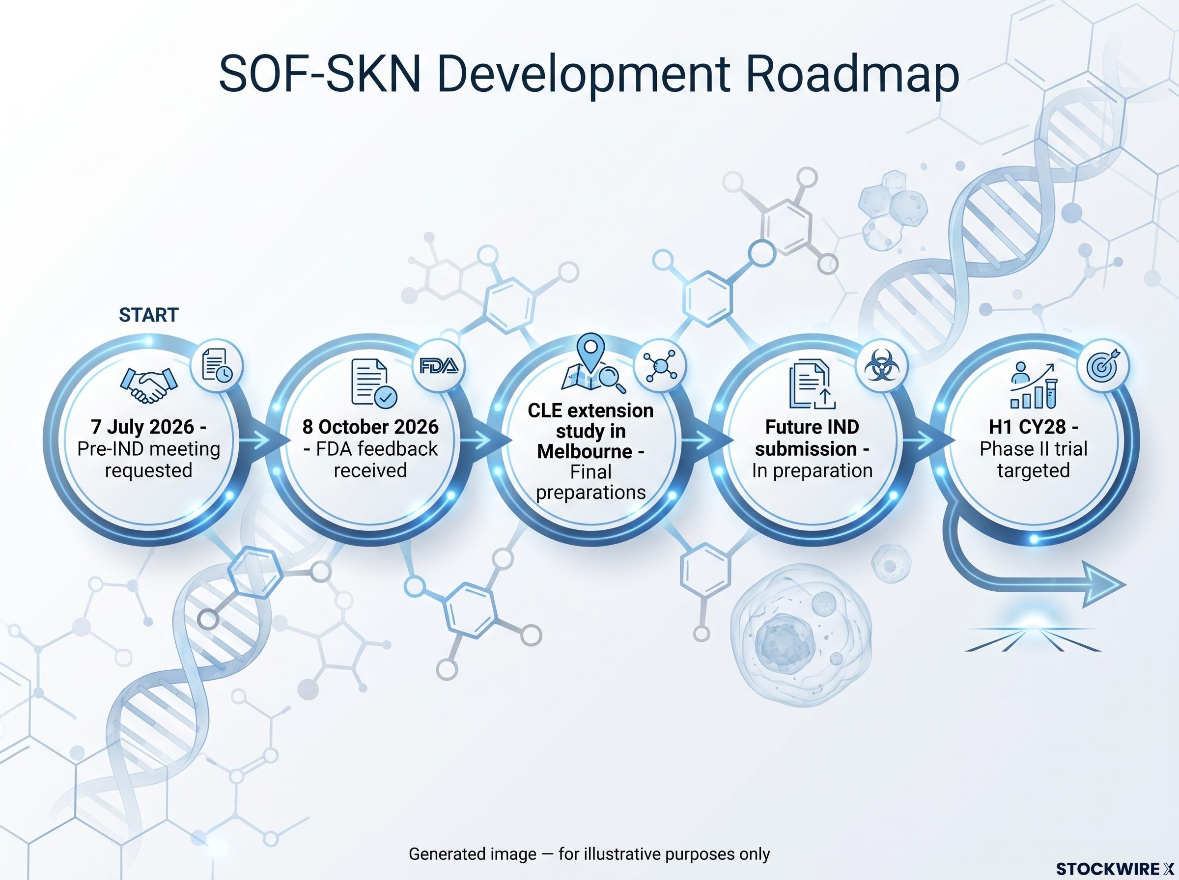 SOF-SKN Clinical Pathway Roadmap