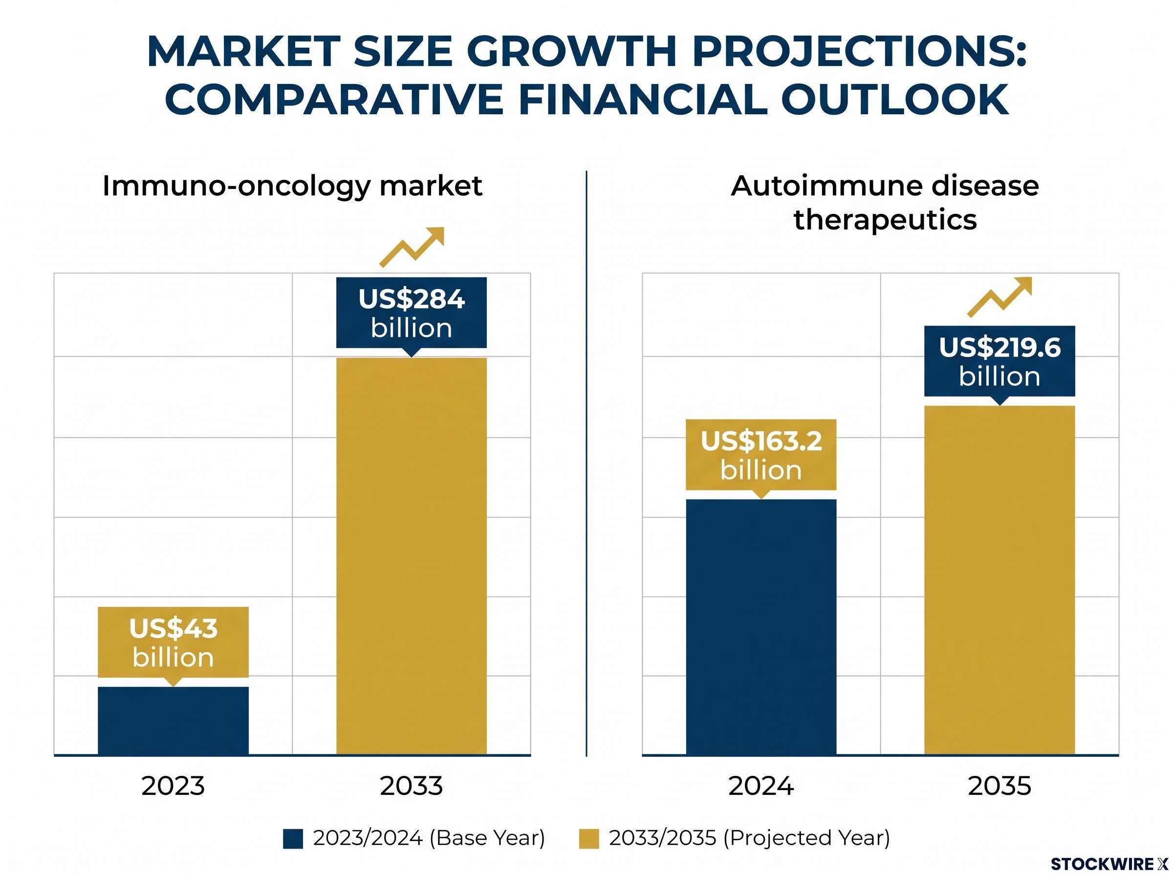 Target Market Growth Projections