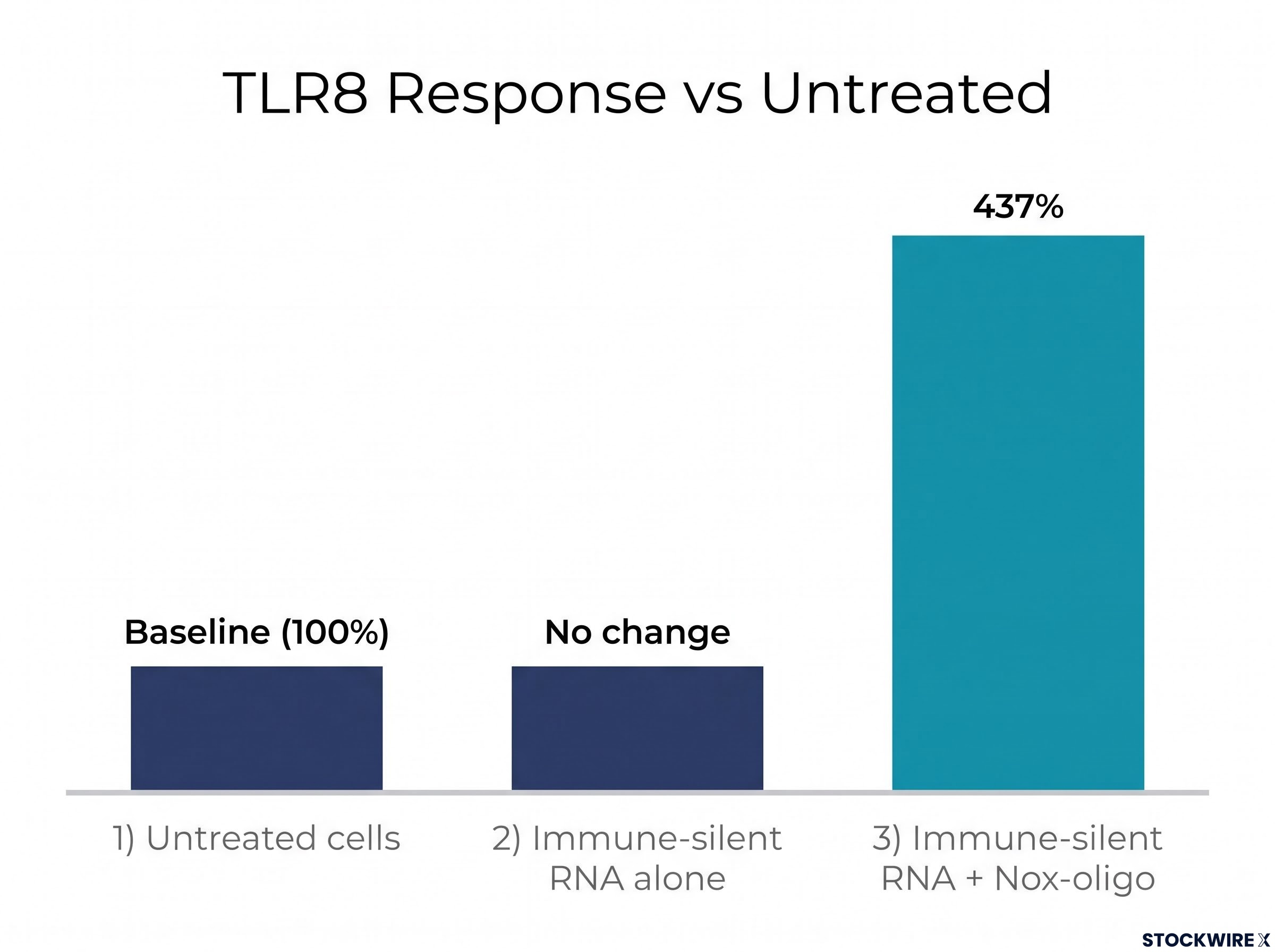 Preclinical TLR8 Response Results