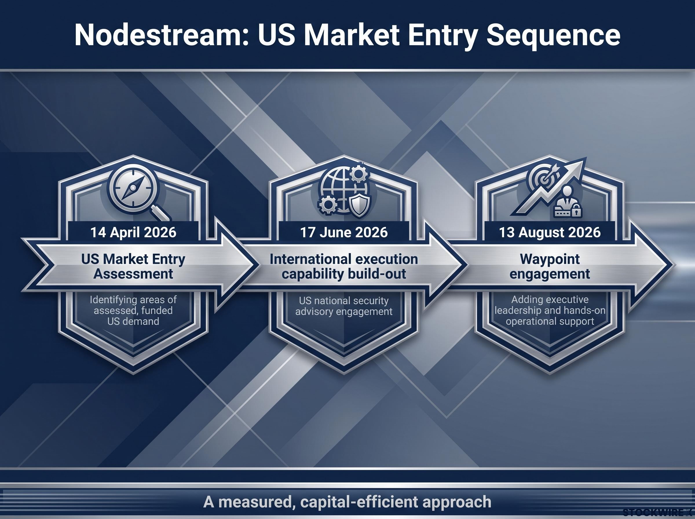 US Market Entry Sequence Timeline