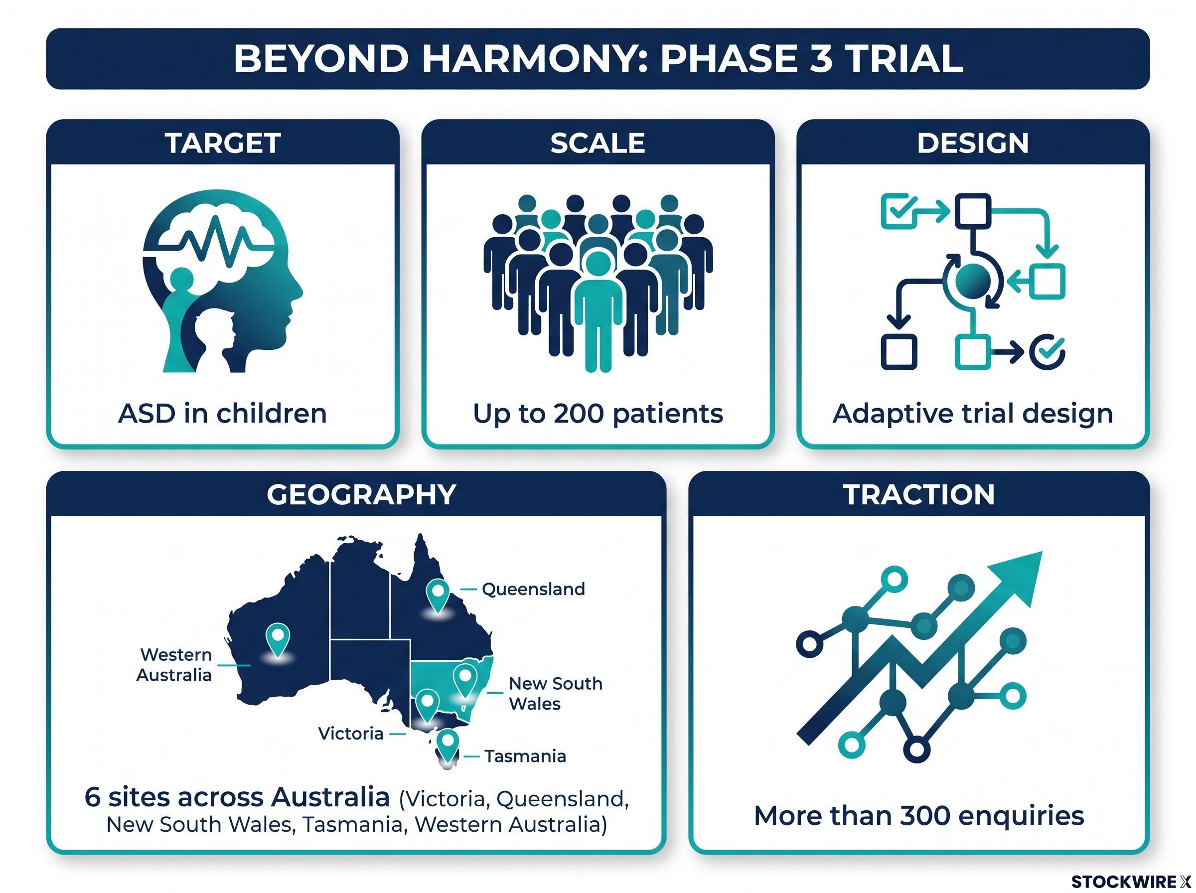 Beyond Harmony Trial Dashboard