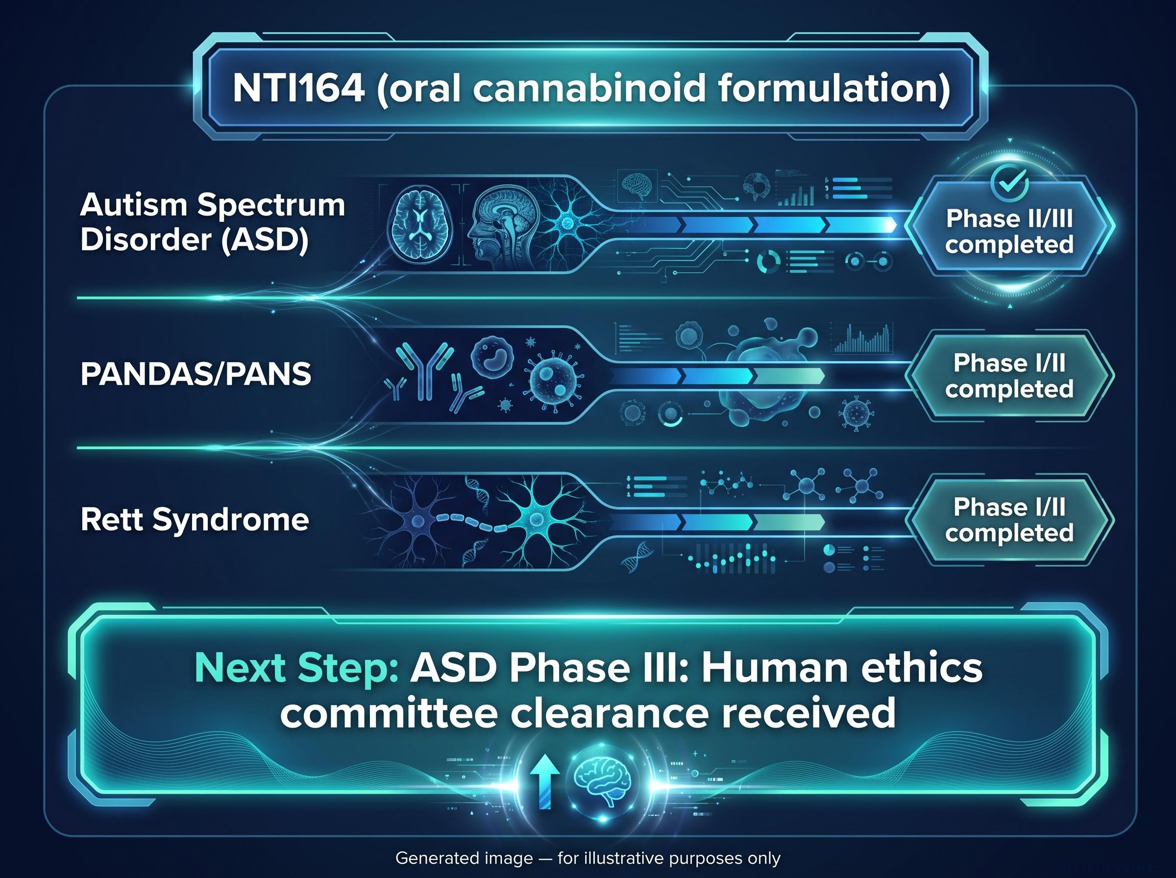 NTI164 Clinical Pipeline Progress