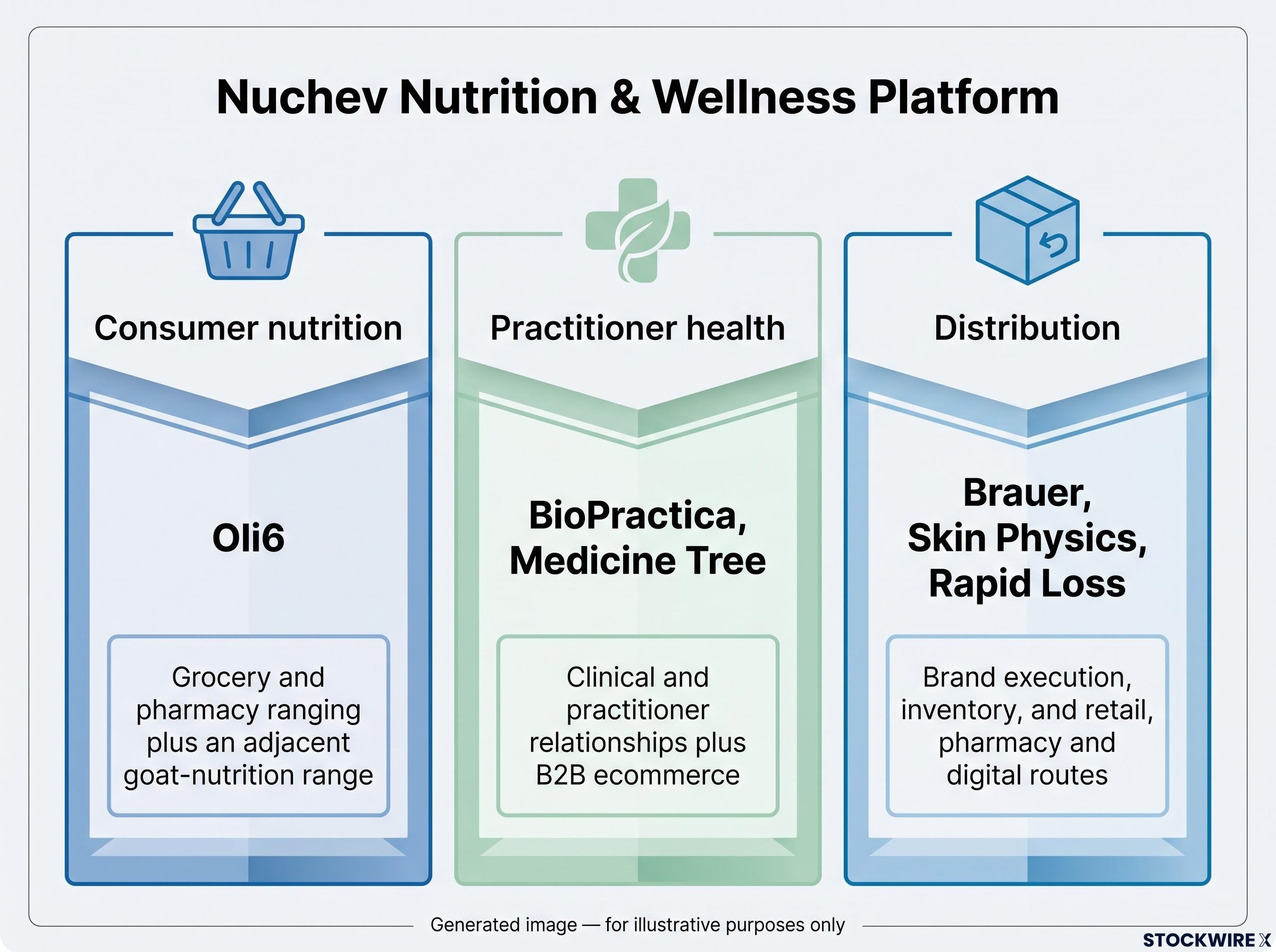 Nuchev Nutrition and Wellness Platform Architecture