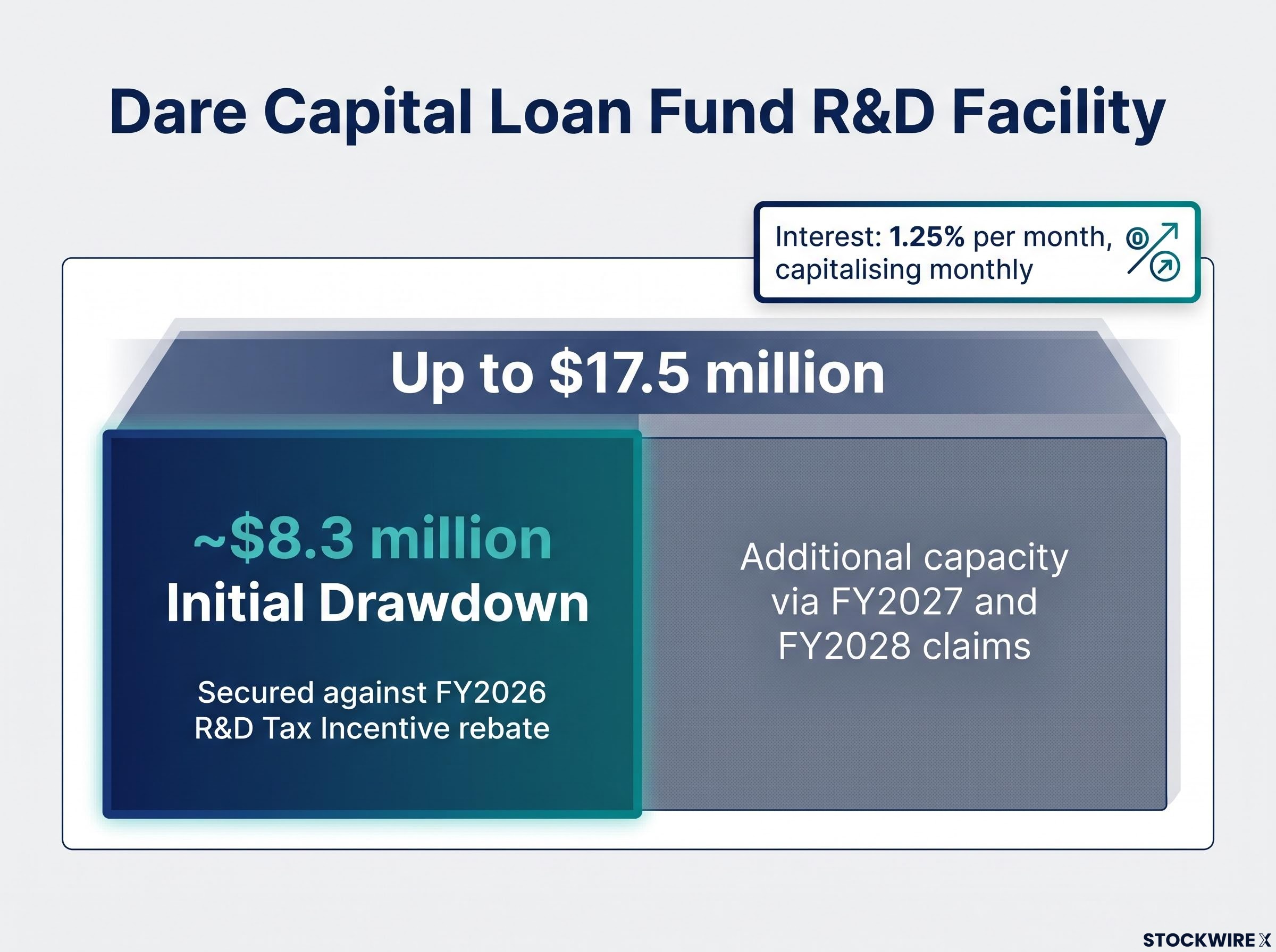 Dare Capital R&D Facility Structure