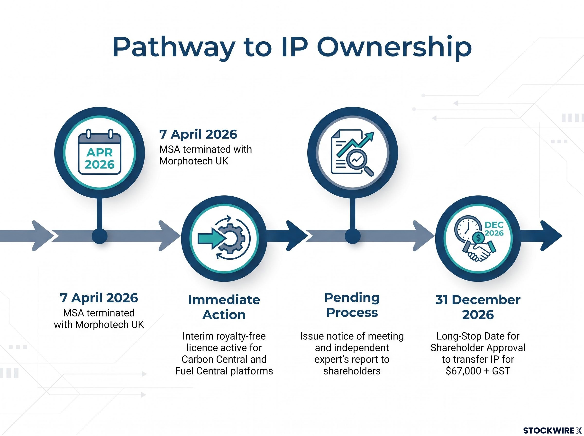 Pathway to Post-Termination IP Acquisition Timeline