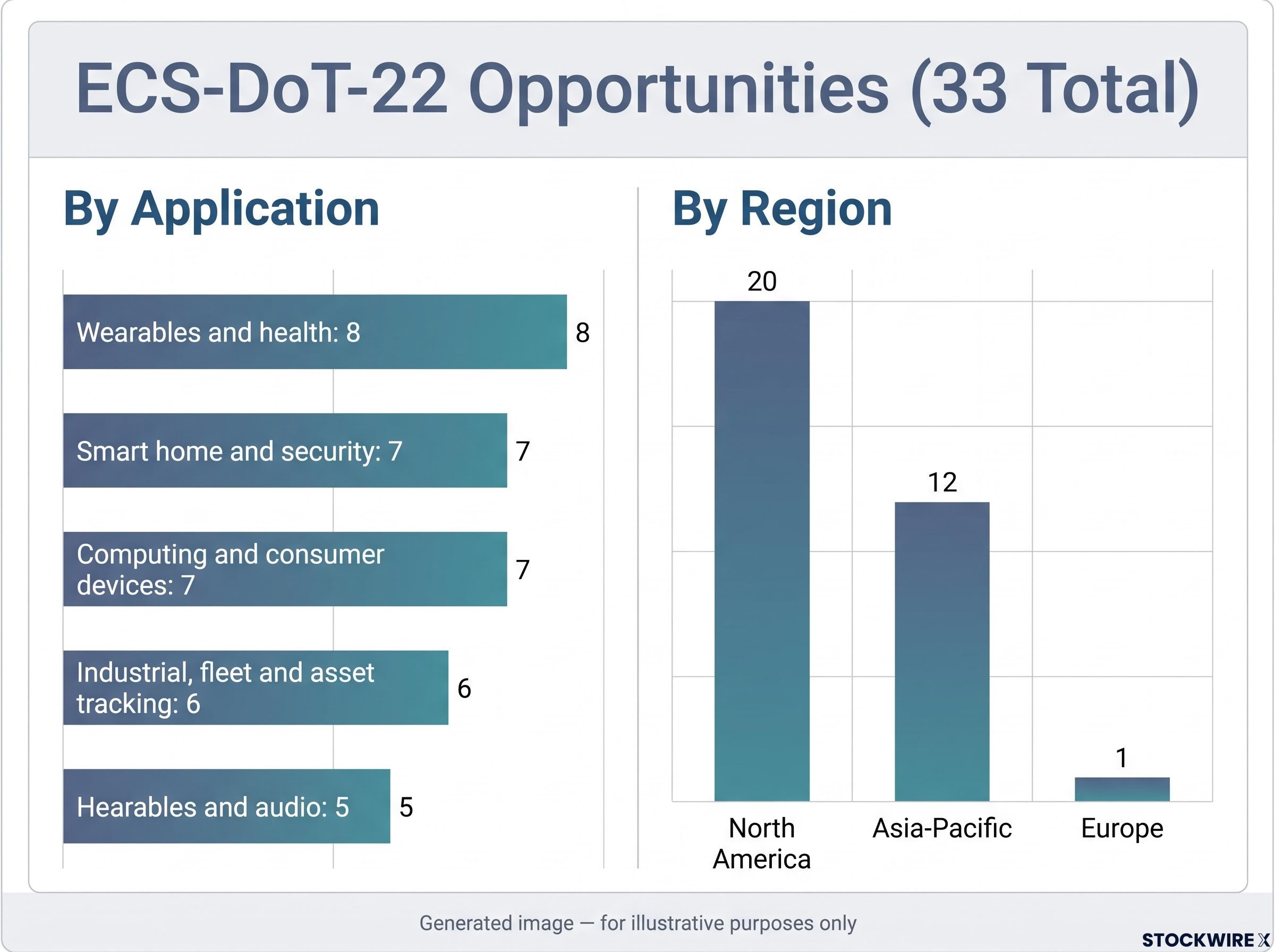 Active Opportunities by Application and Region Dashboard