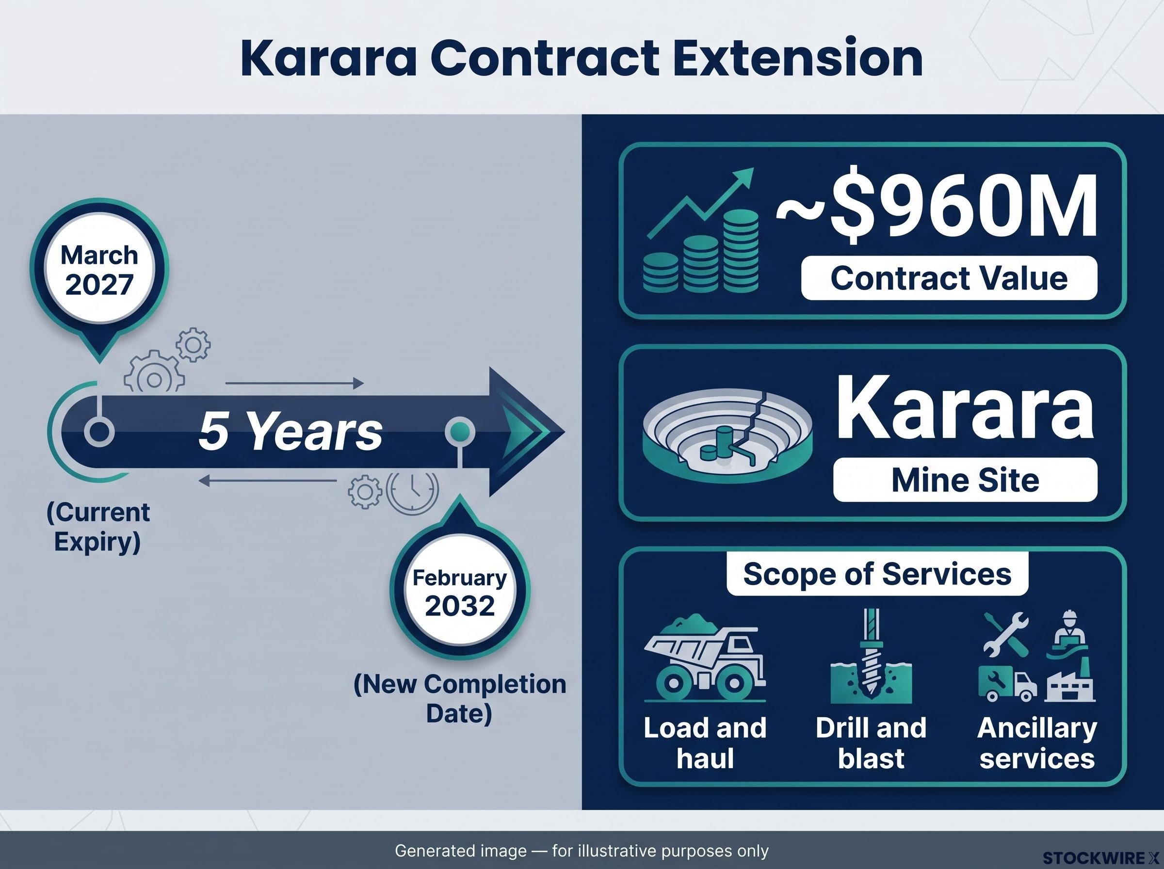 Karara Contract Extension Summary