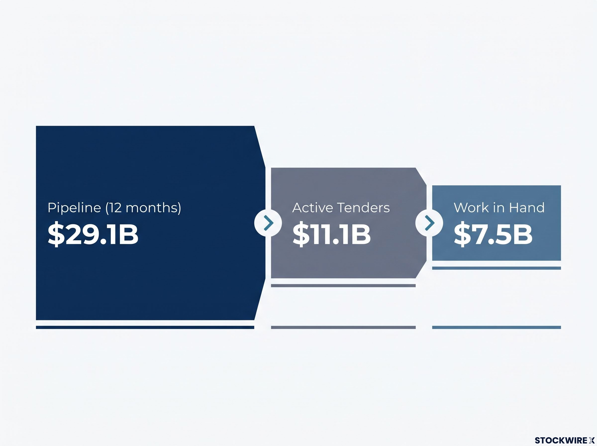 Future Revenue Visibility Funnel