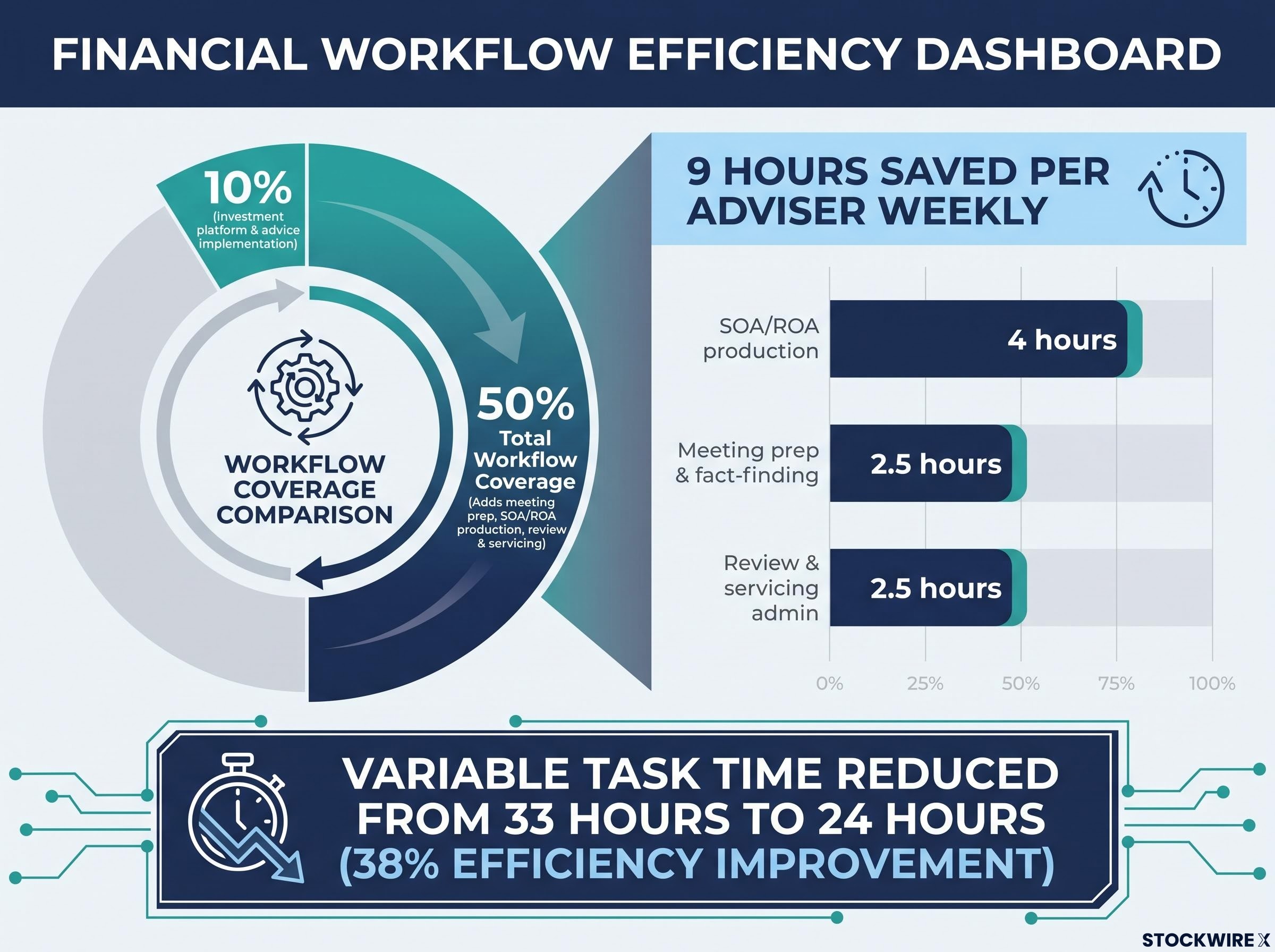Netwealth Workflow Expansion and Adviser Time Savings