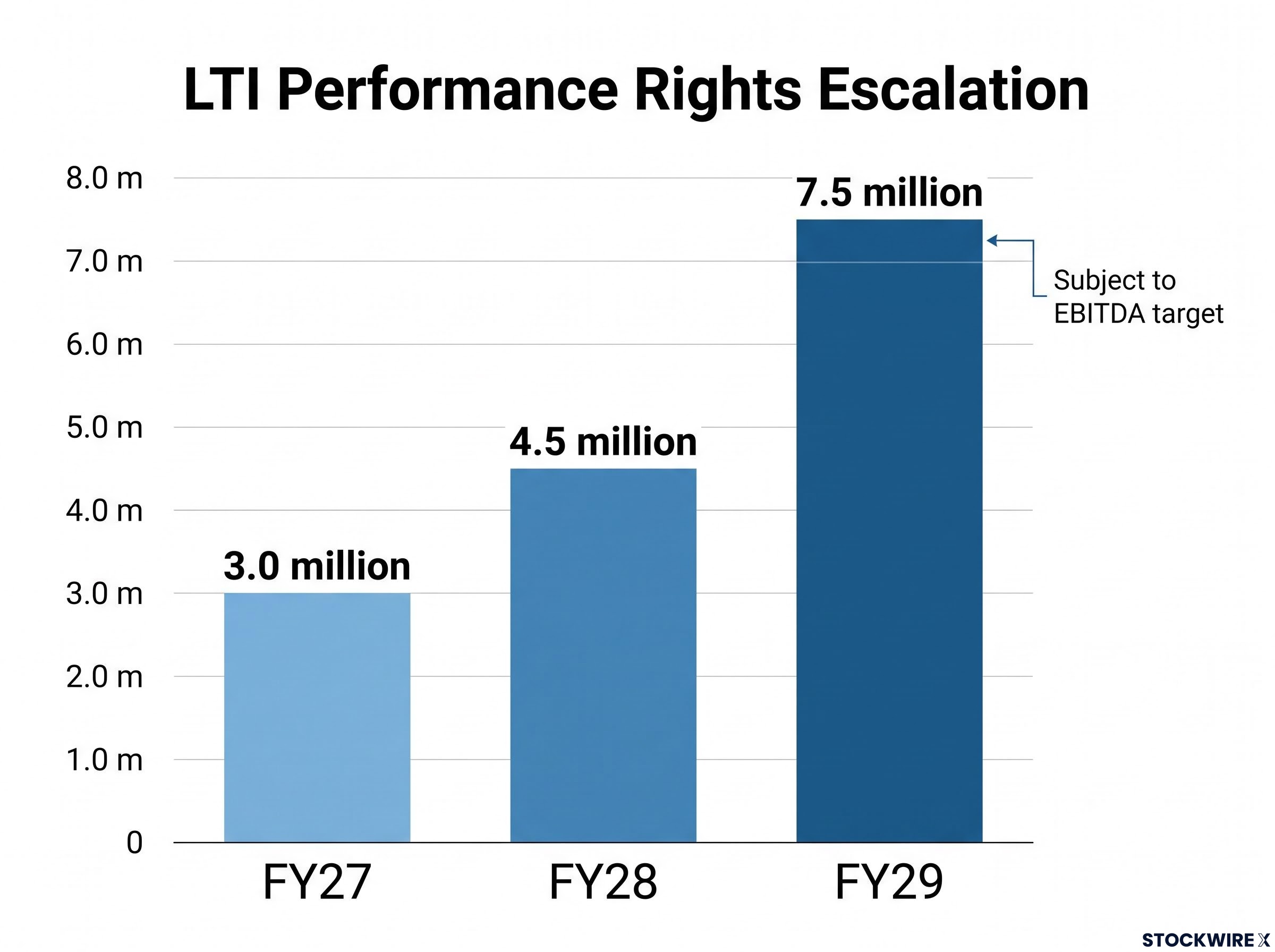 LTI Performance Rights Escalation Chart