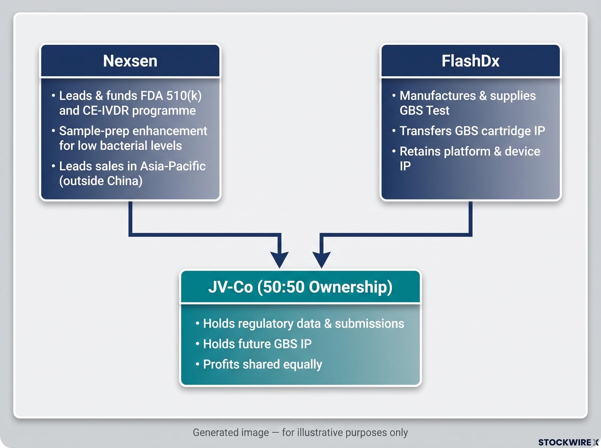 Nexsen & FlashDx Proposed JV Structure
