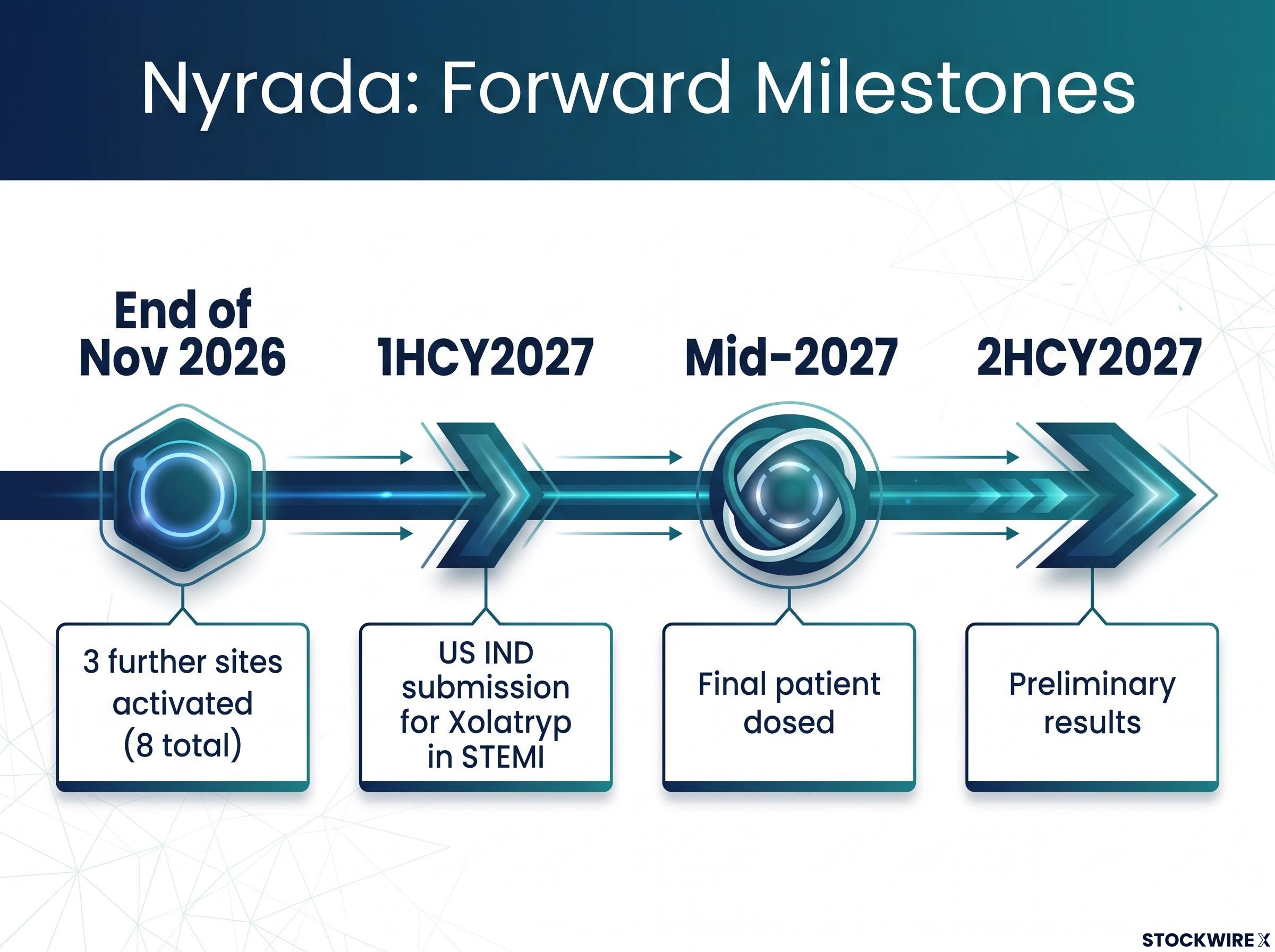 Nyrada Forward Milestones Timeline