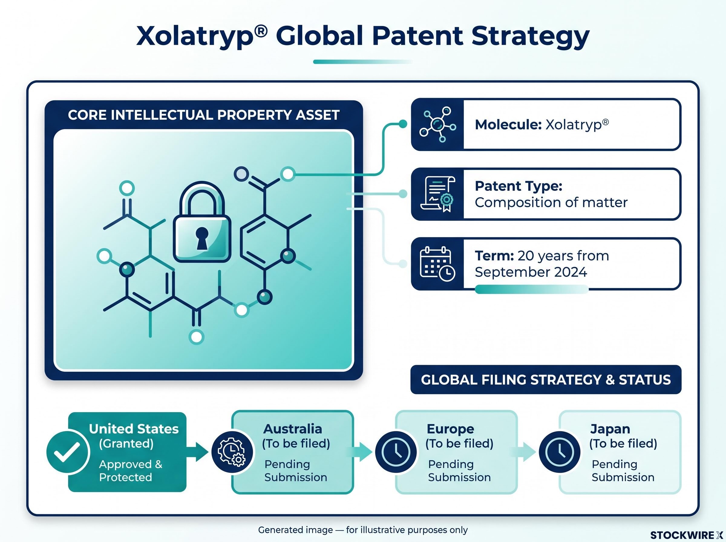 Xolatryp® Global Patent Strategy
