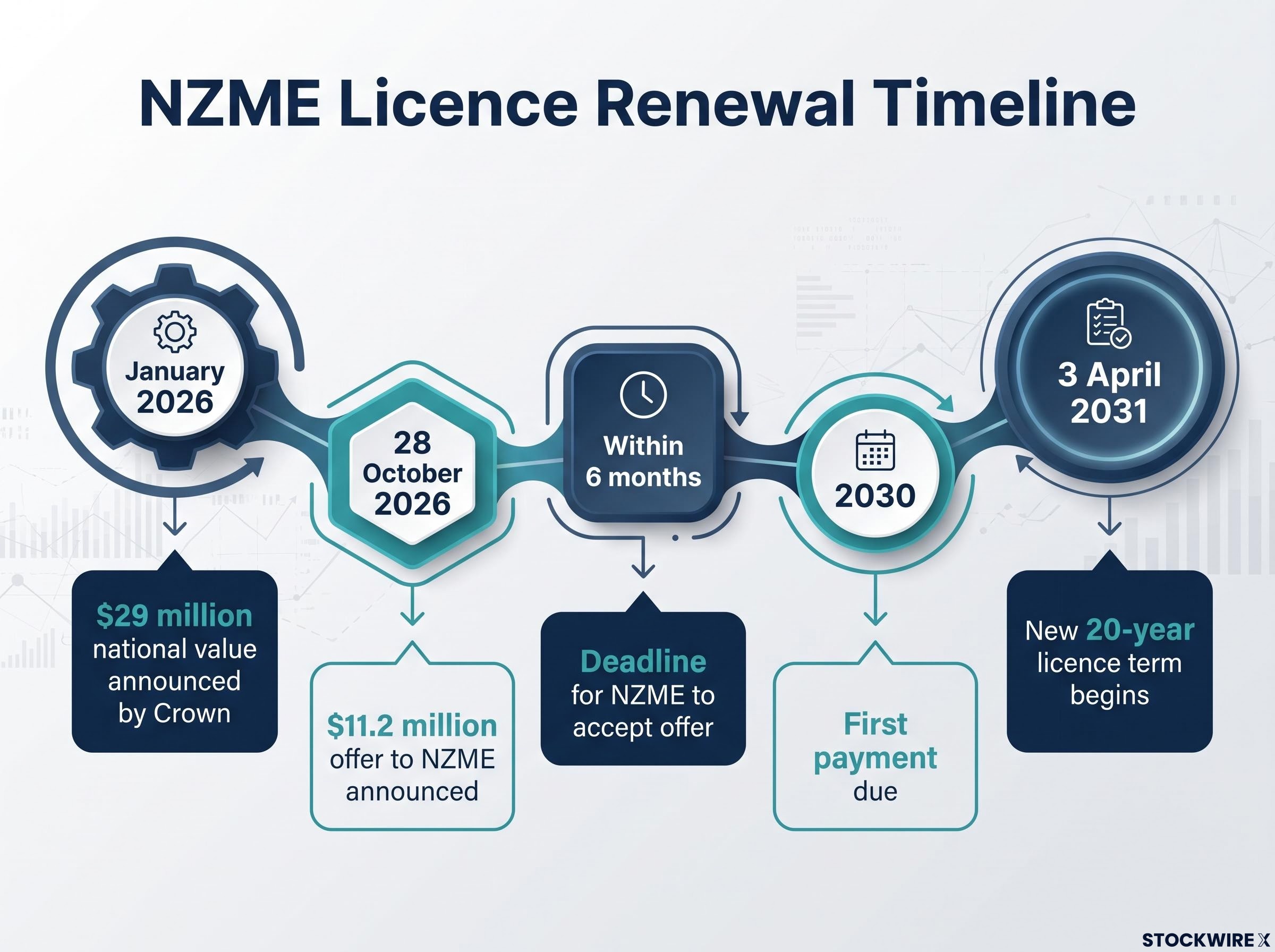 NZME Licence Renewal Timeline