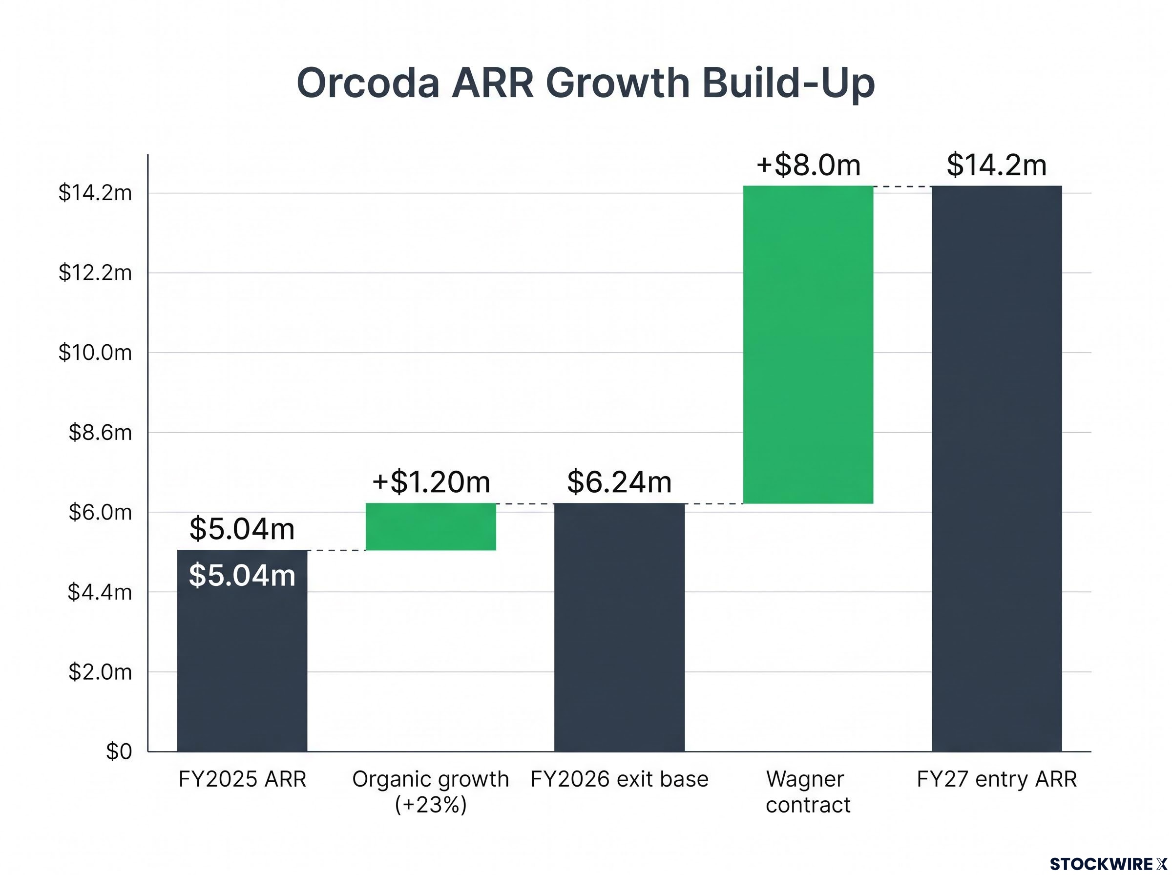 Orcoda ARR Growth Bridge: FY25 to FY27