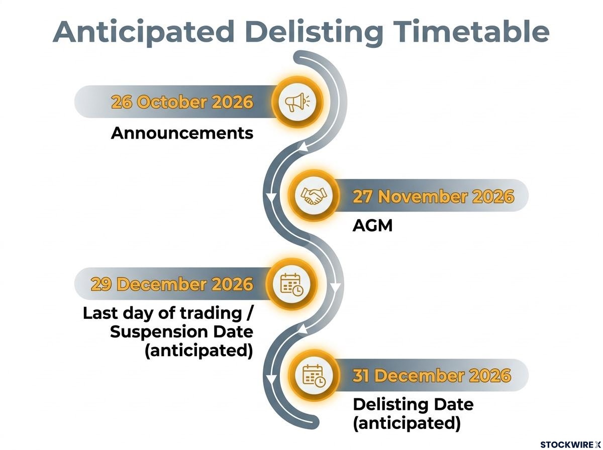 Anticipated Delisting Timetable