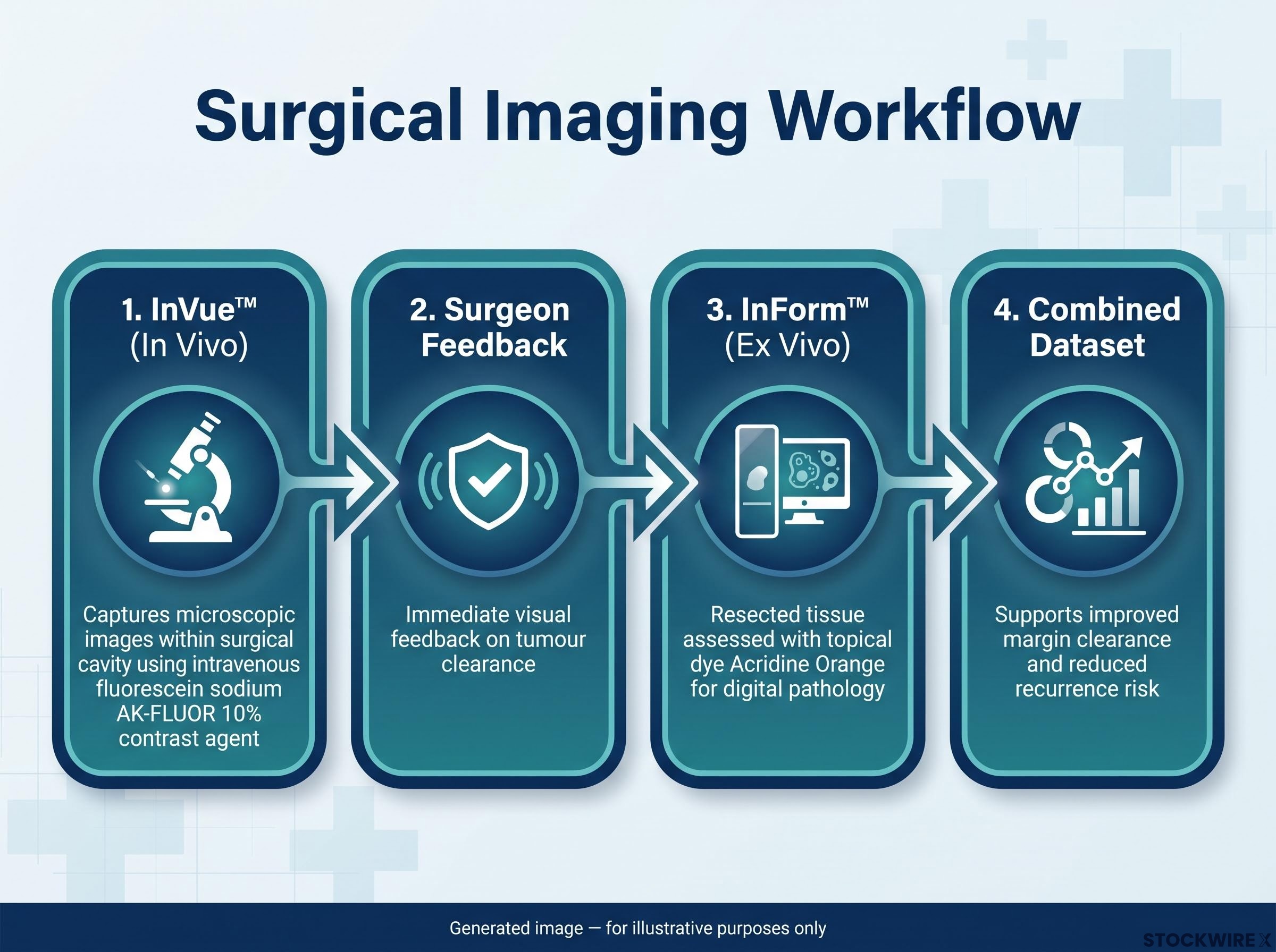 InVue and InForm Surgical Workflow