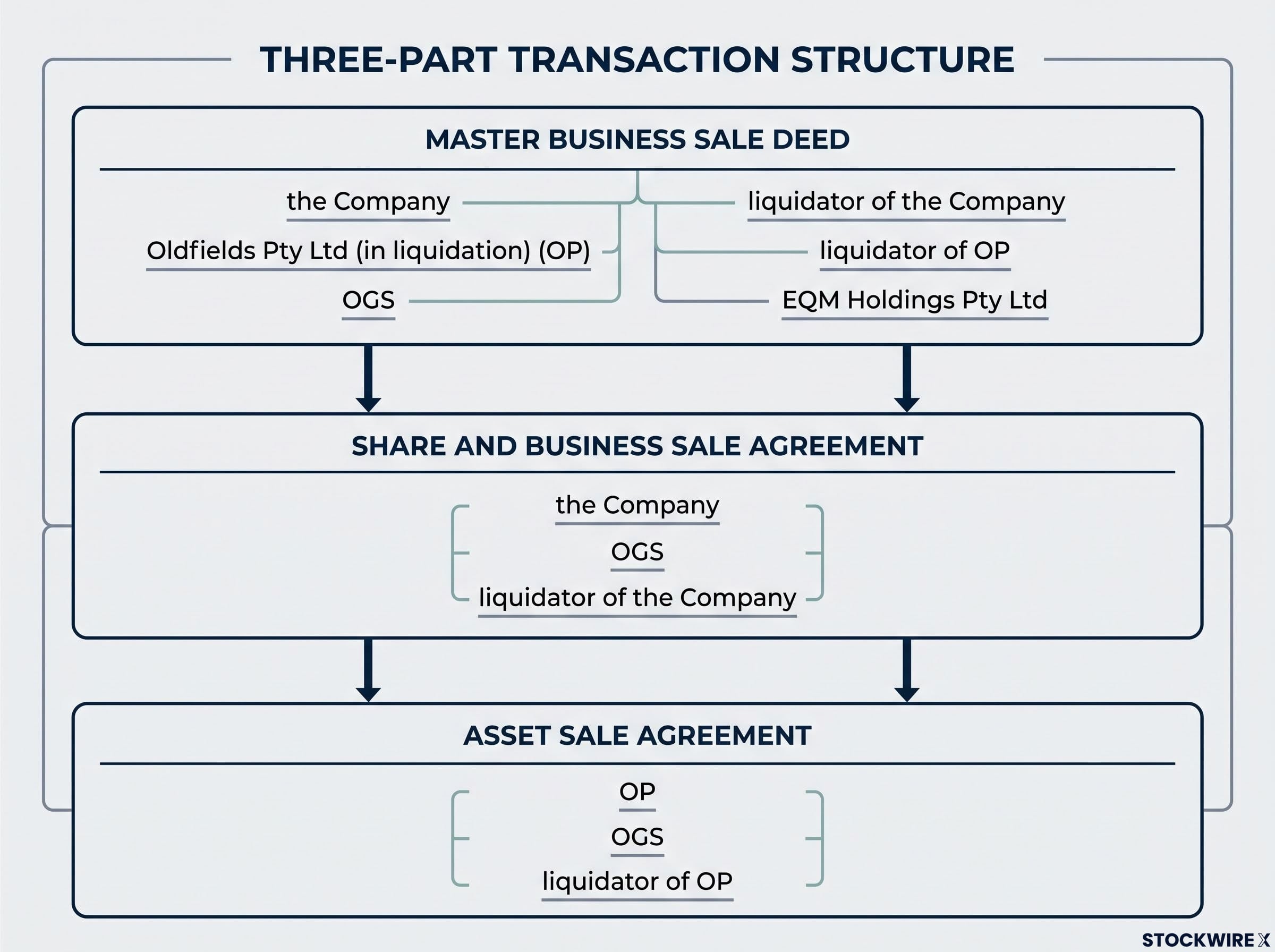 Three-Part Transaction Structure