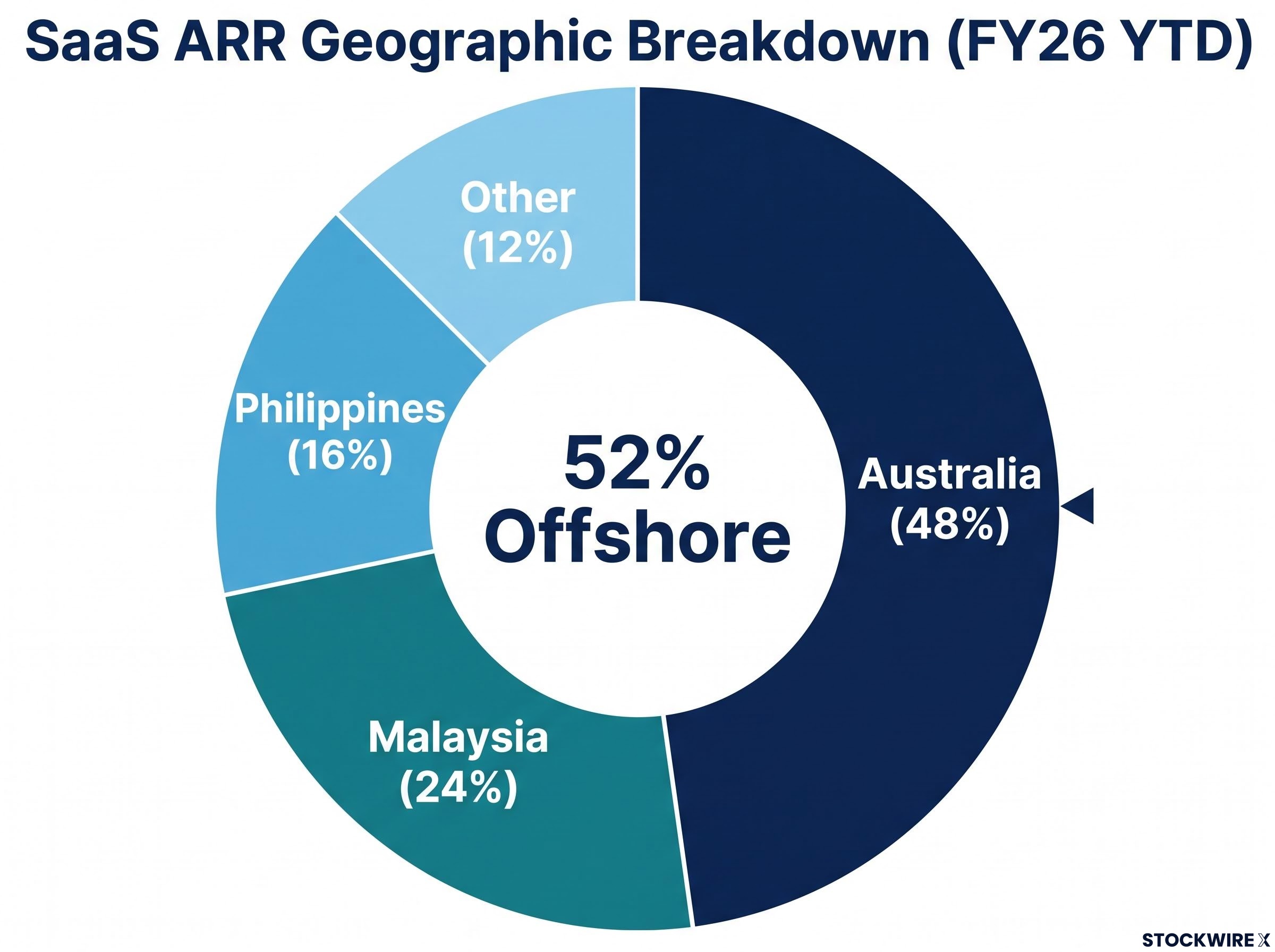 SaaS ARR Geographic Distribution
