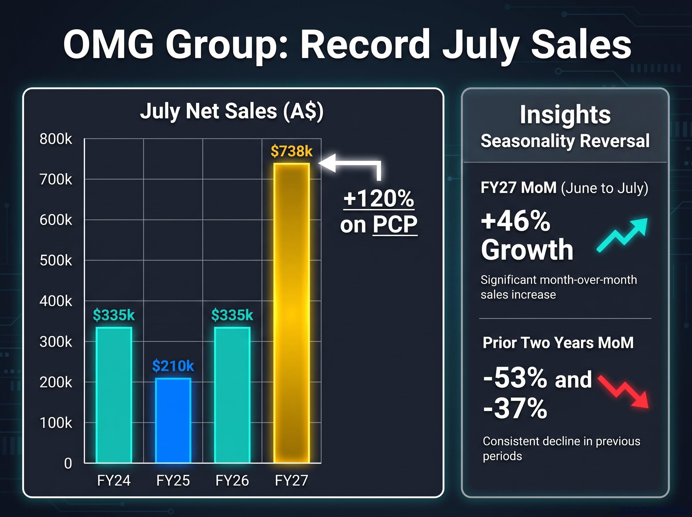 OMG Group Record July Net Sales & Seasonality Reversal