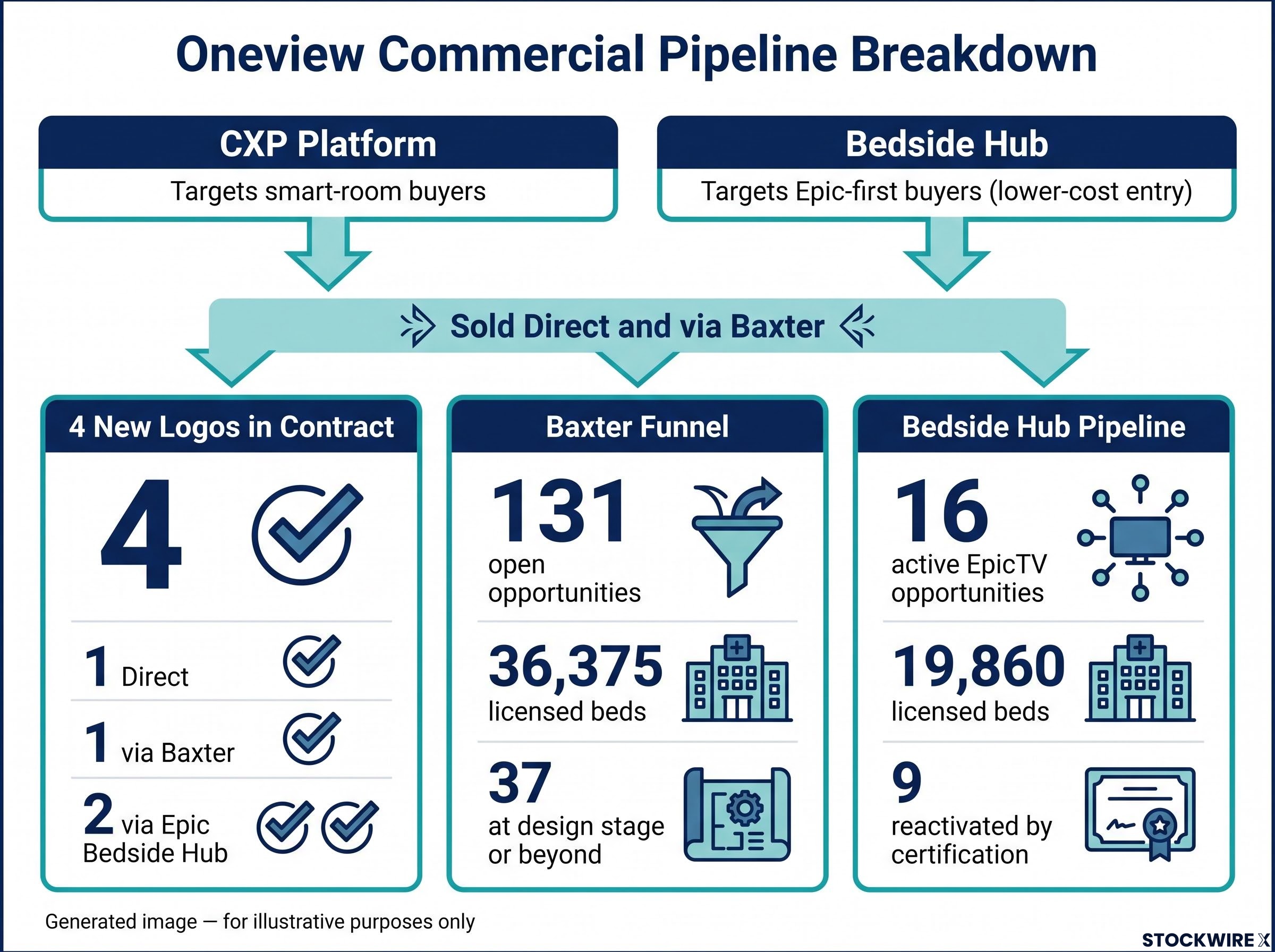 Oneview Dual-Market Commercial Pipeline Dashboard
