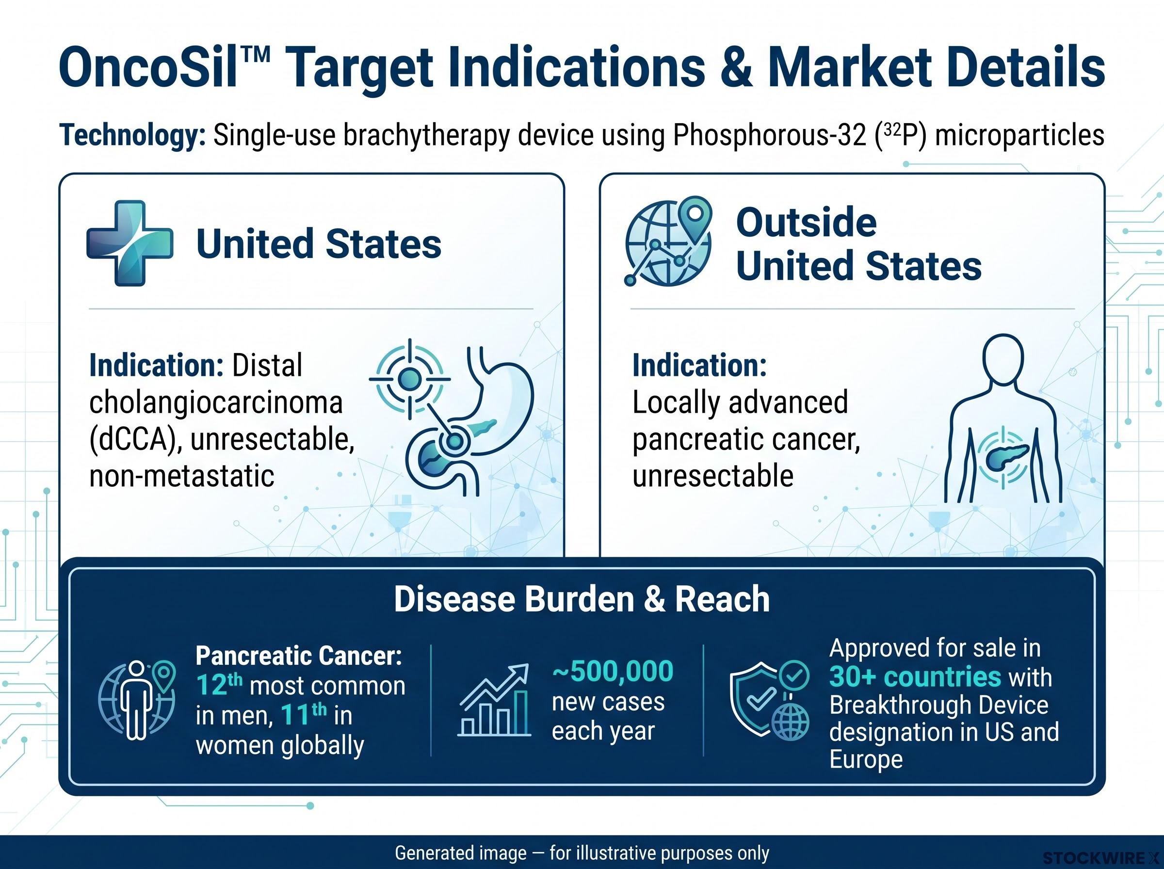 OncoSil™ Target Indications and Disease Burden