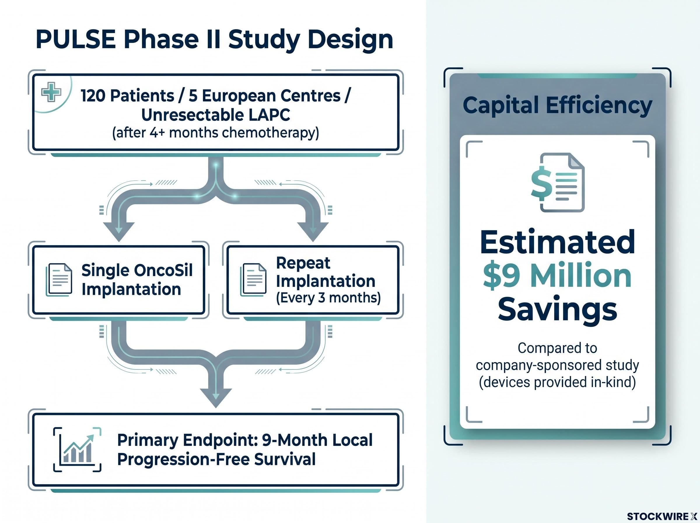 PULSE Phase II Trial Overview and Capital Efficiency