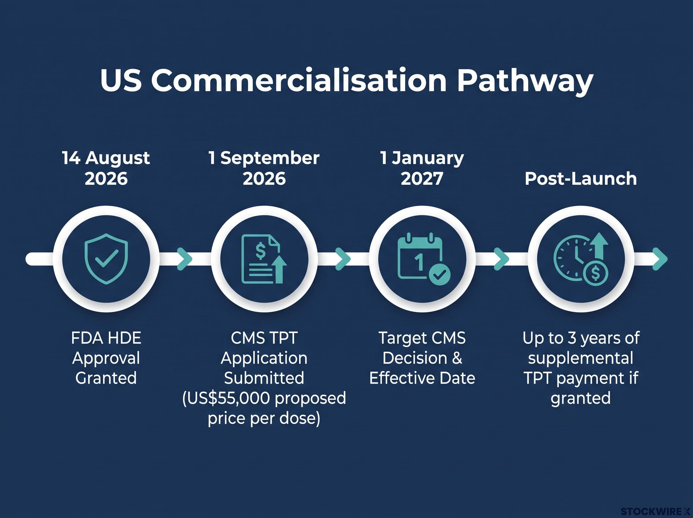 US Commercialisation and Reimbursement Timeline