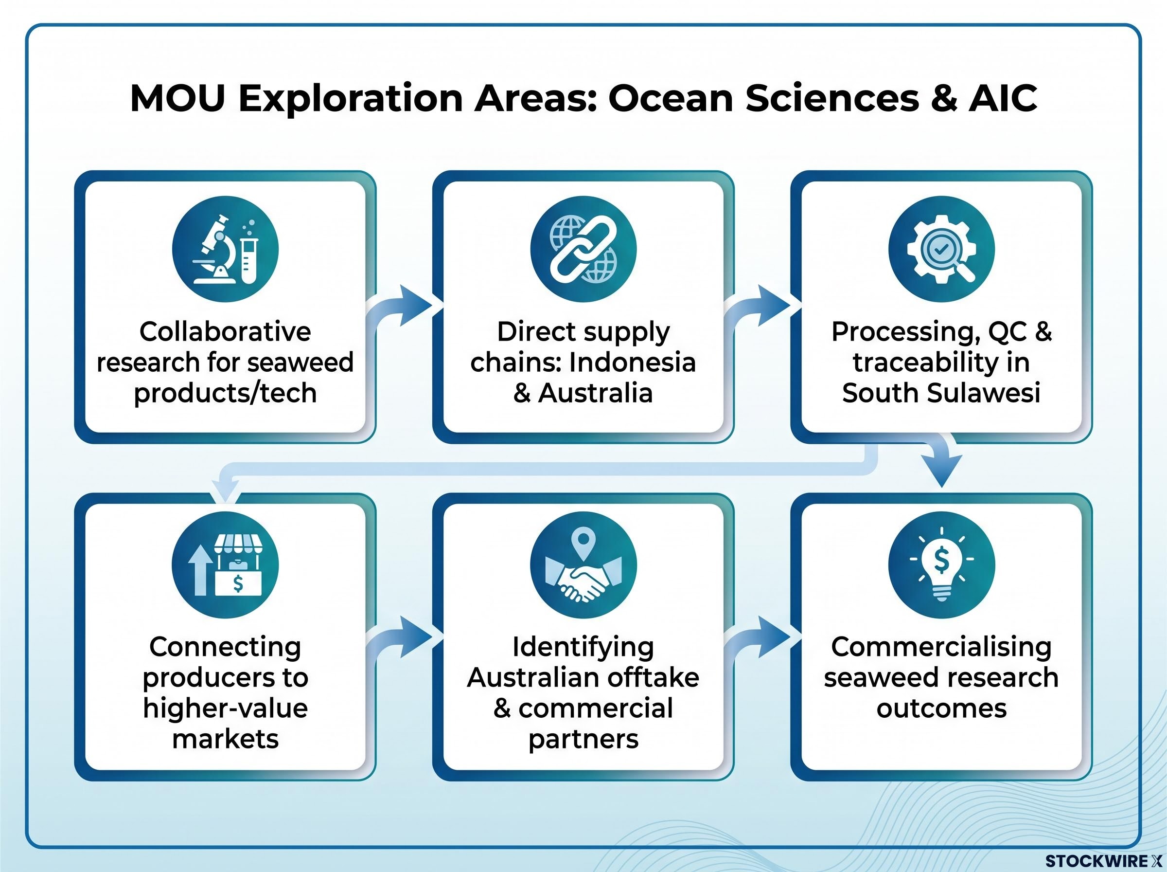Six Strategic Focus Areas of the MOU