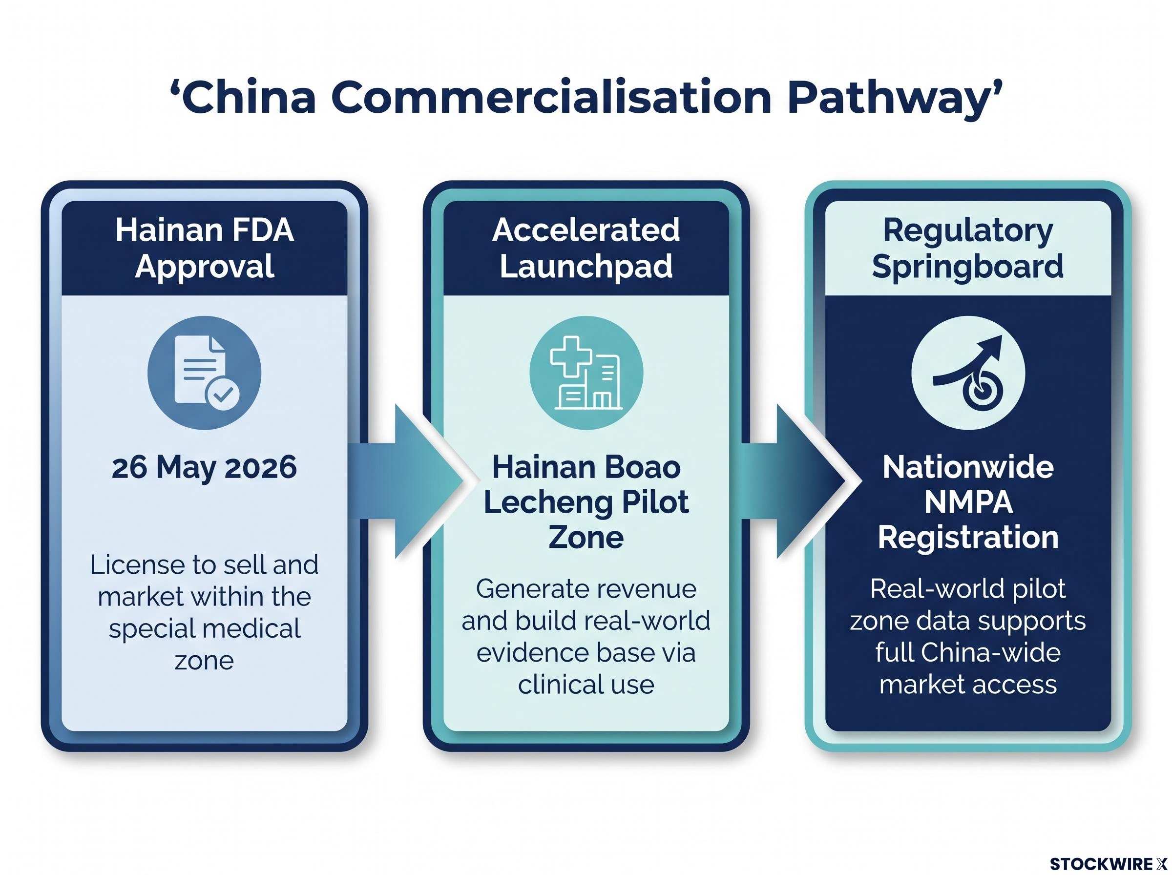 Osteopore's China Commercialisation Pathway