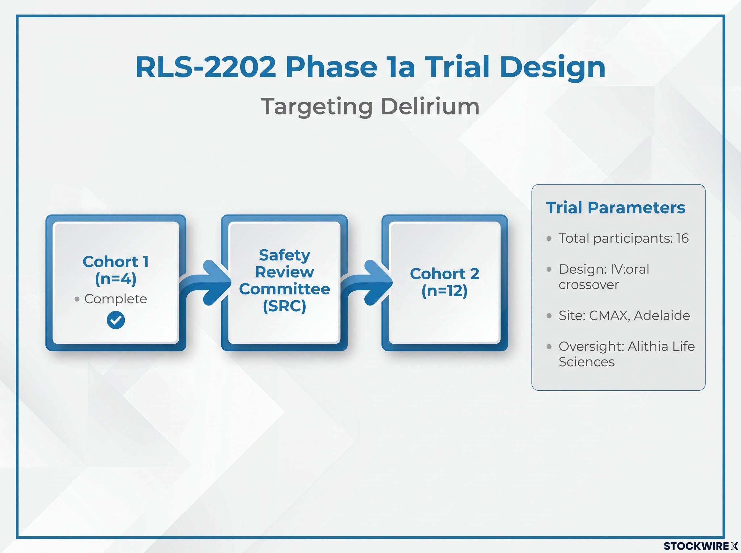 RLS-2202 Phase 1a Trial Design and Parameters