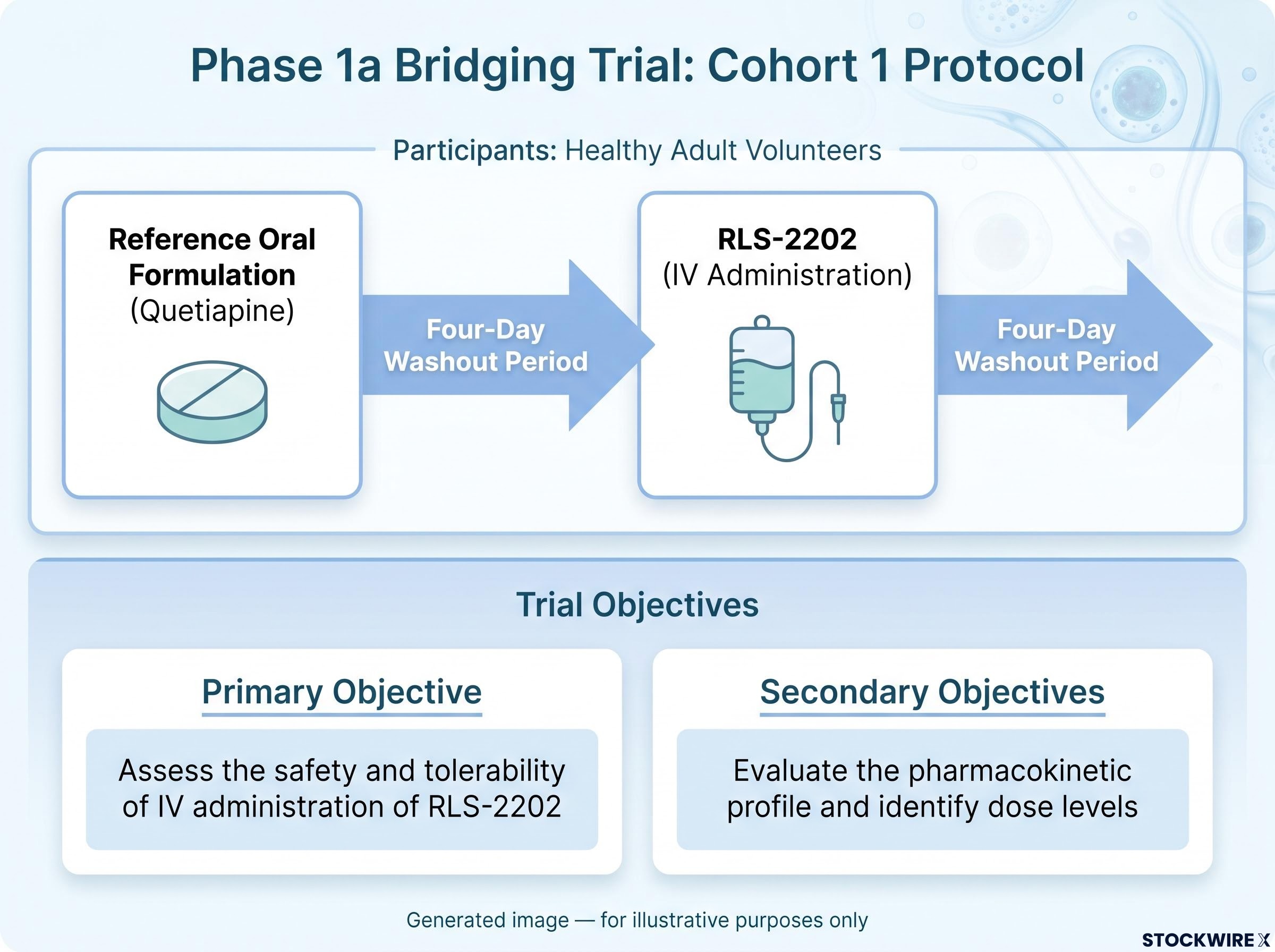Phase 1a Cohort 1 Protocol and Trial Objectives