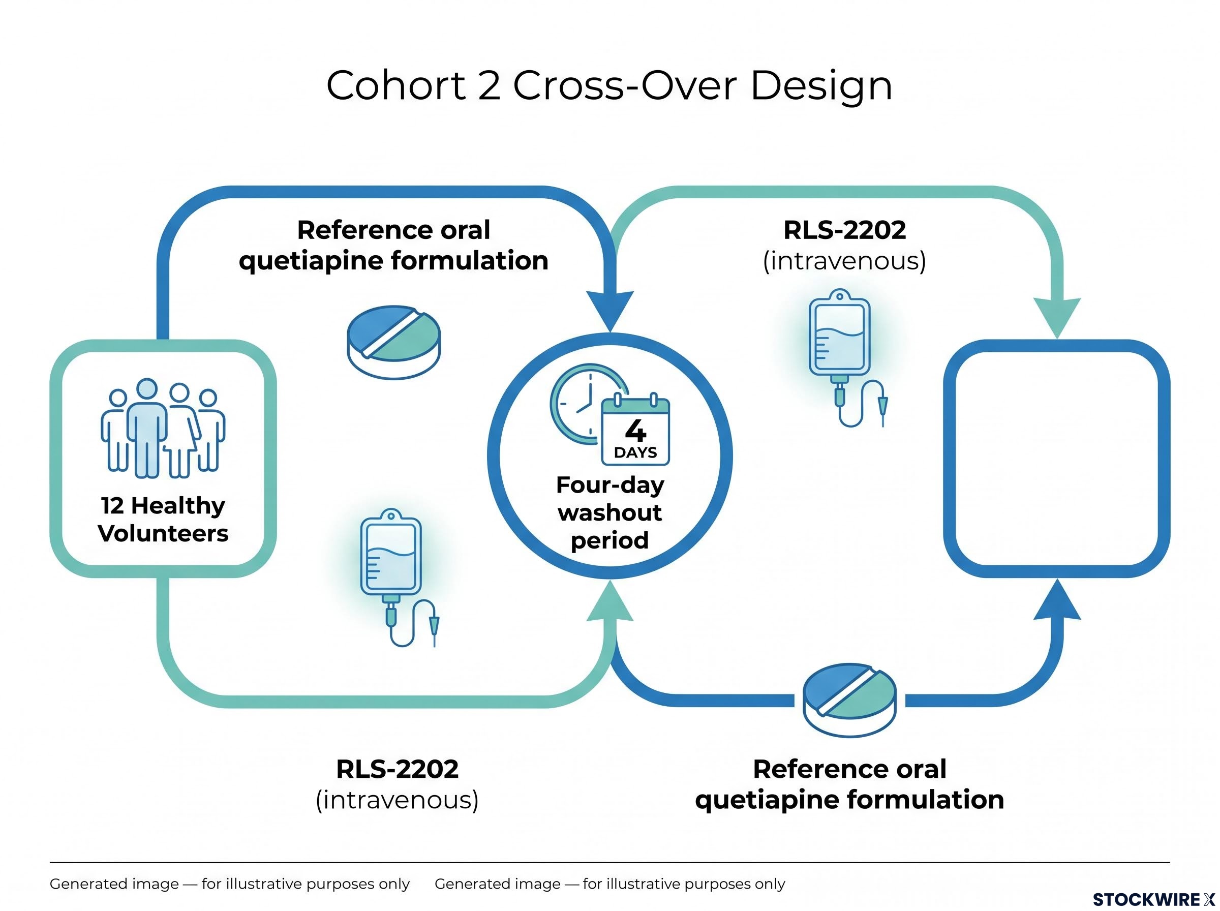 RLS-2202 Cohort 2 Cross-Over Design