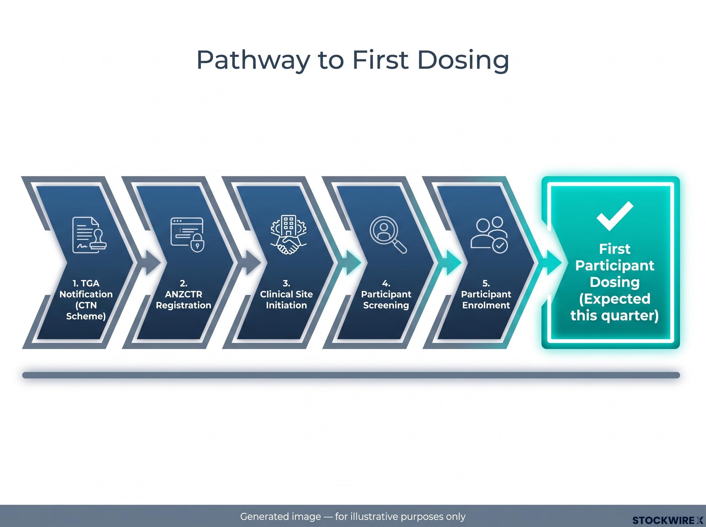 Pathway to First Dosing