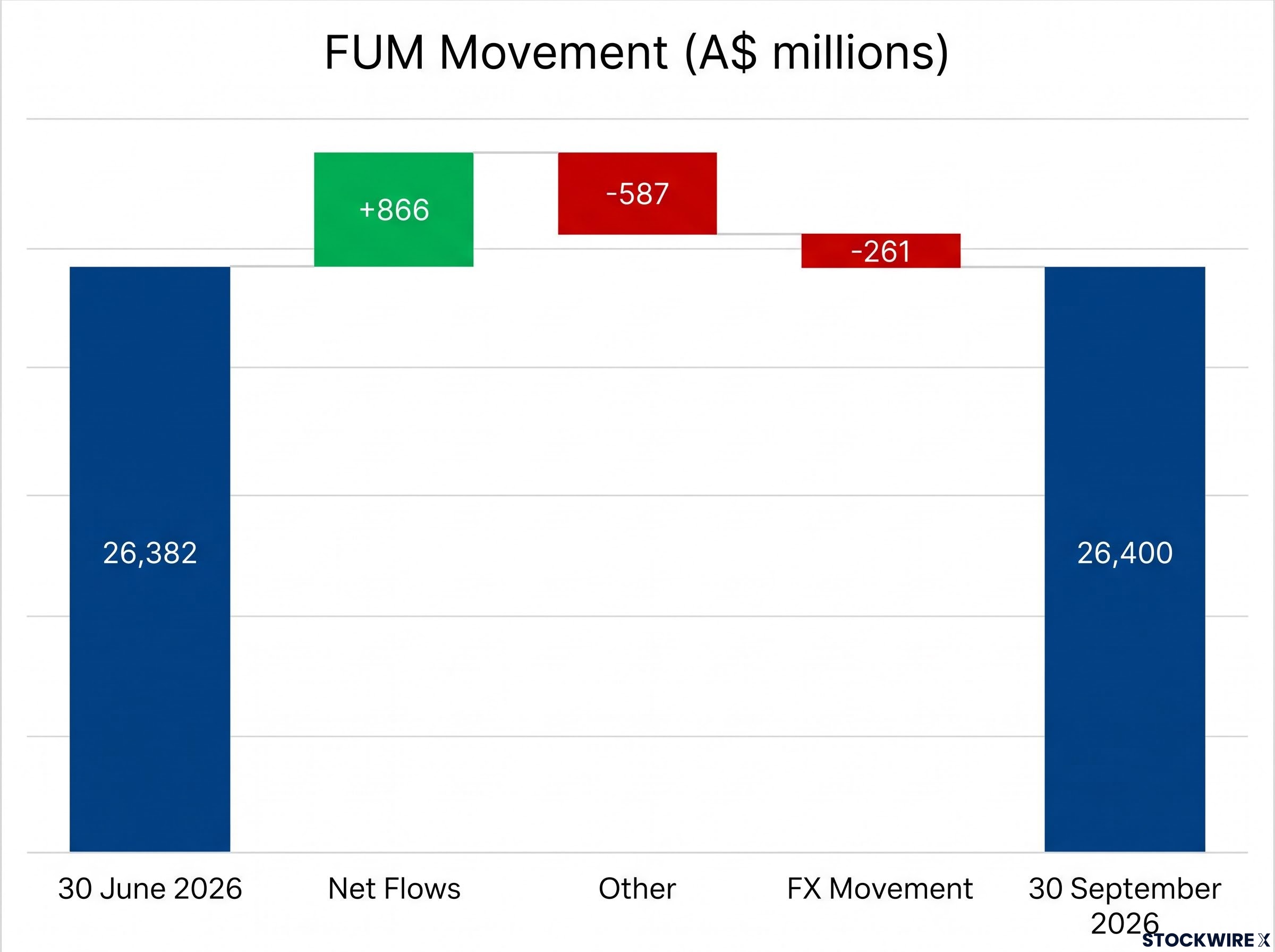 Q1 FY27 FUM Movement Waterfall
