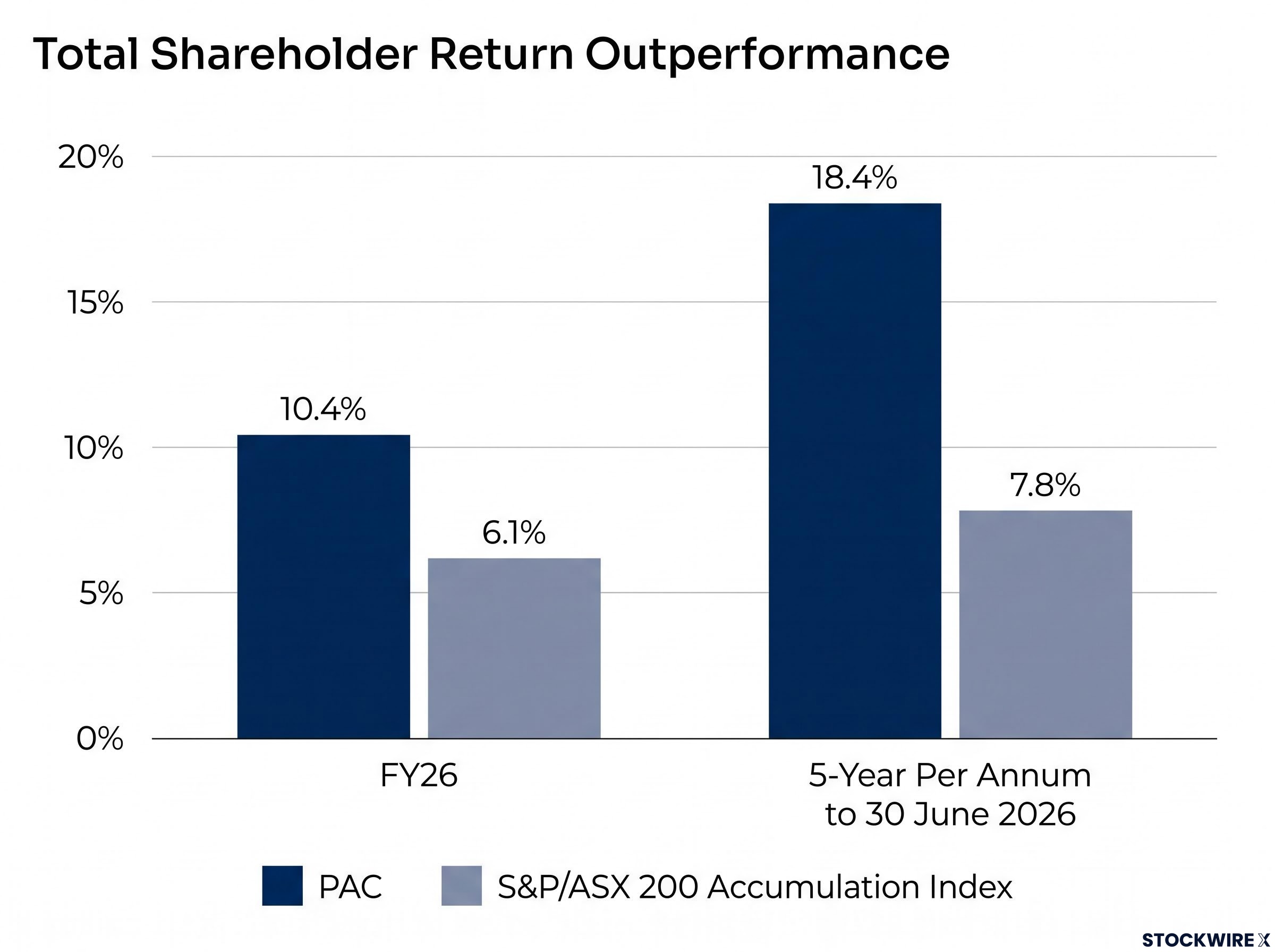 PAC vs Market: Total Shareholder Return (TSR) Outperformance